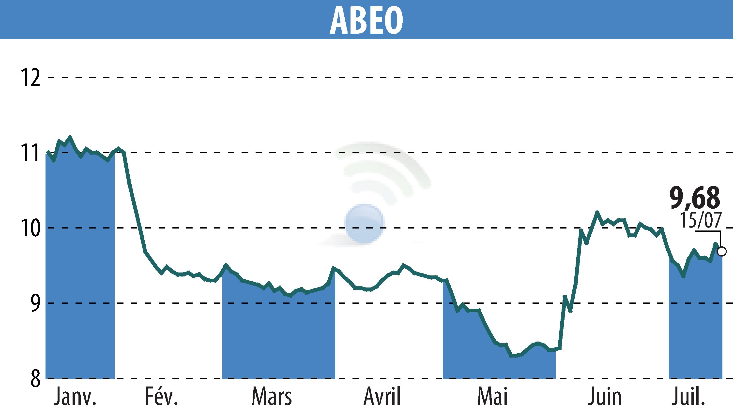 Stock price chart of ABEO (EPA:ABEO) showing fluctuations.