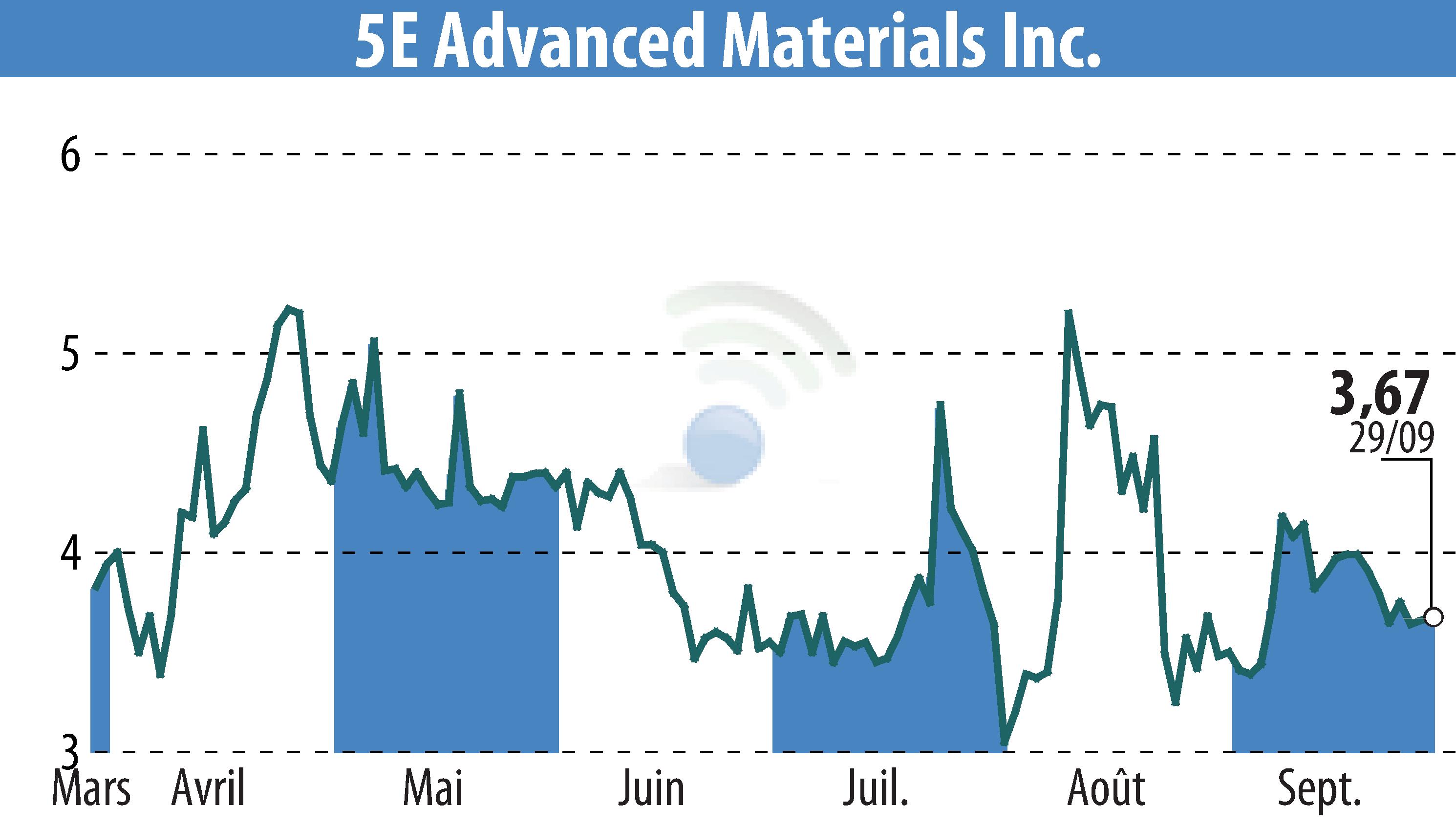 Graphique de l'évolution du cours de l'action 5E Advanced Materials (EBR:FEAM).