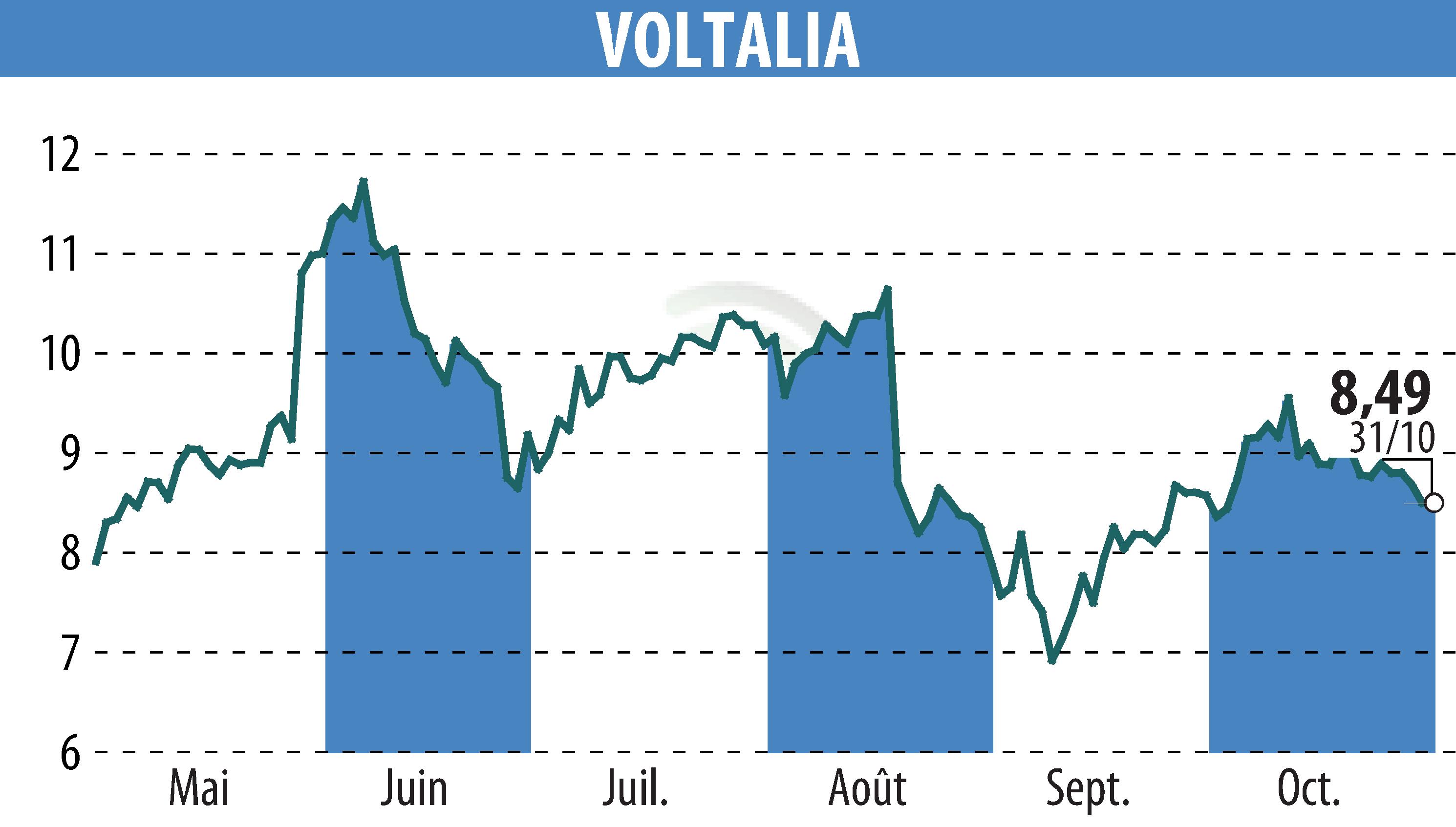 Stock price chart of VOLTALIA (EPA:VLTSA) showing fluctuations.