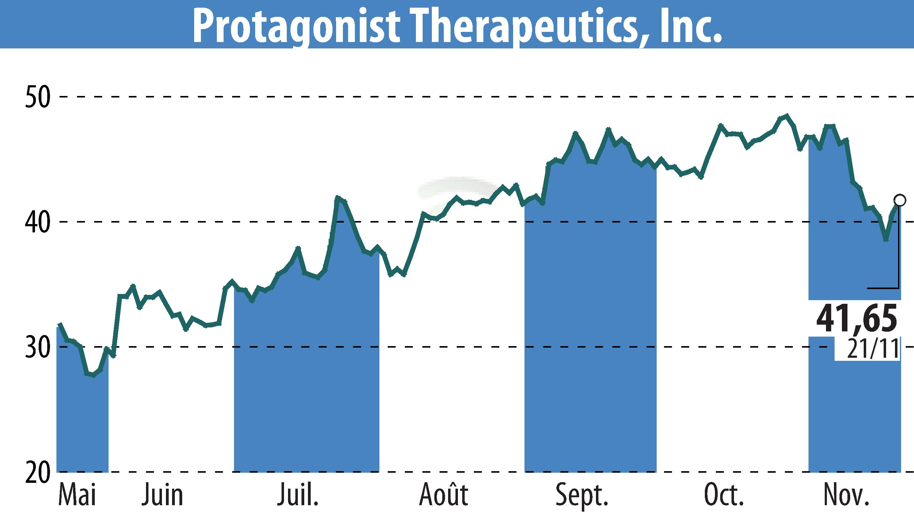 Graphique de l'évolution du cours de l'action Protagonist Therapeutics, Inc. (EBR:PTGX).