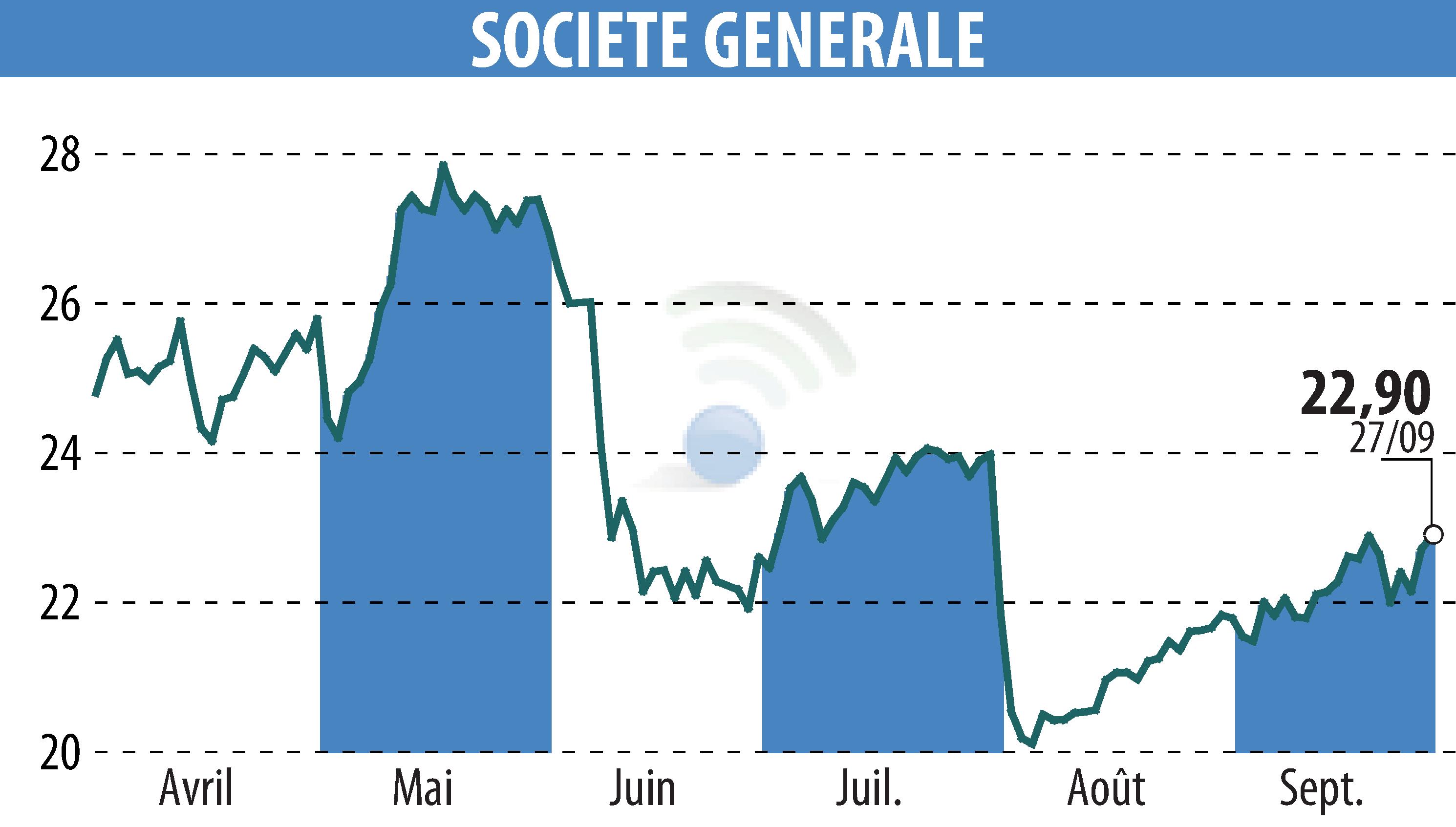 Stock price chart of SOCIETE GENERALE (EPA:GLE) showing fluctuations.