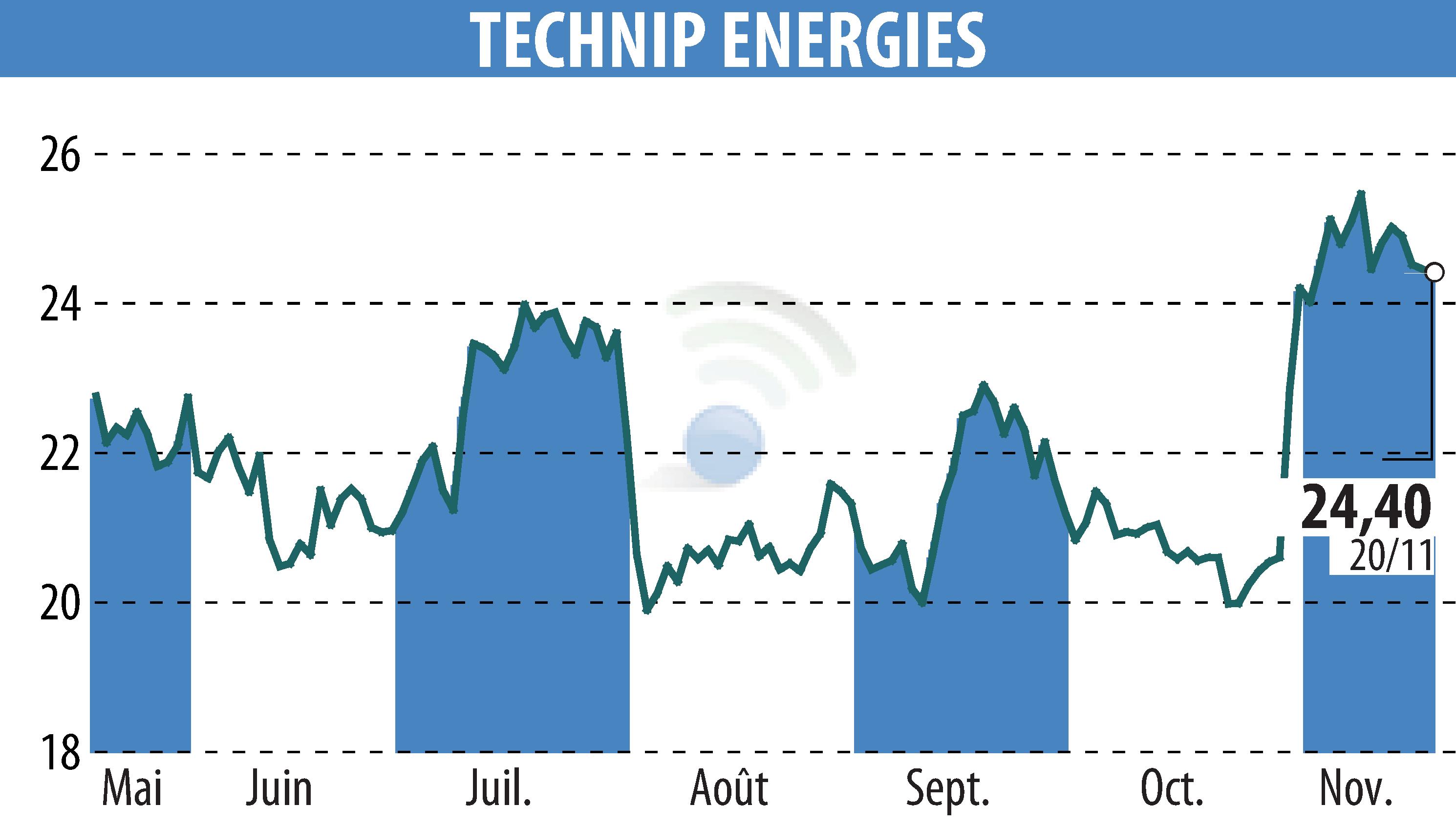 Stock price chart of TECHNIP ENERGIES N.V. (EPA:TE) showing fluctuations.