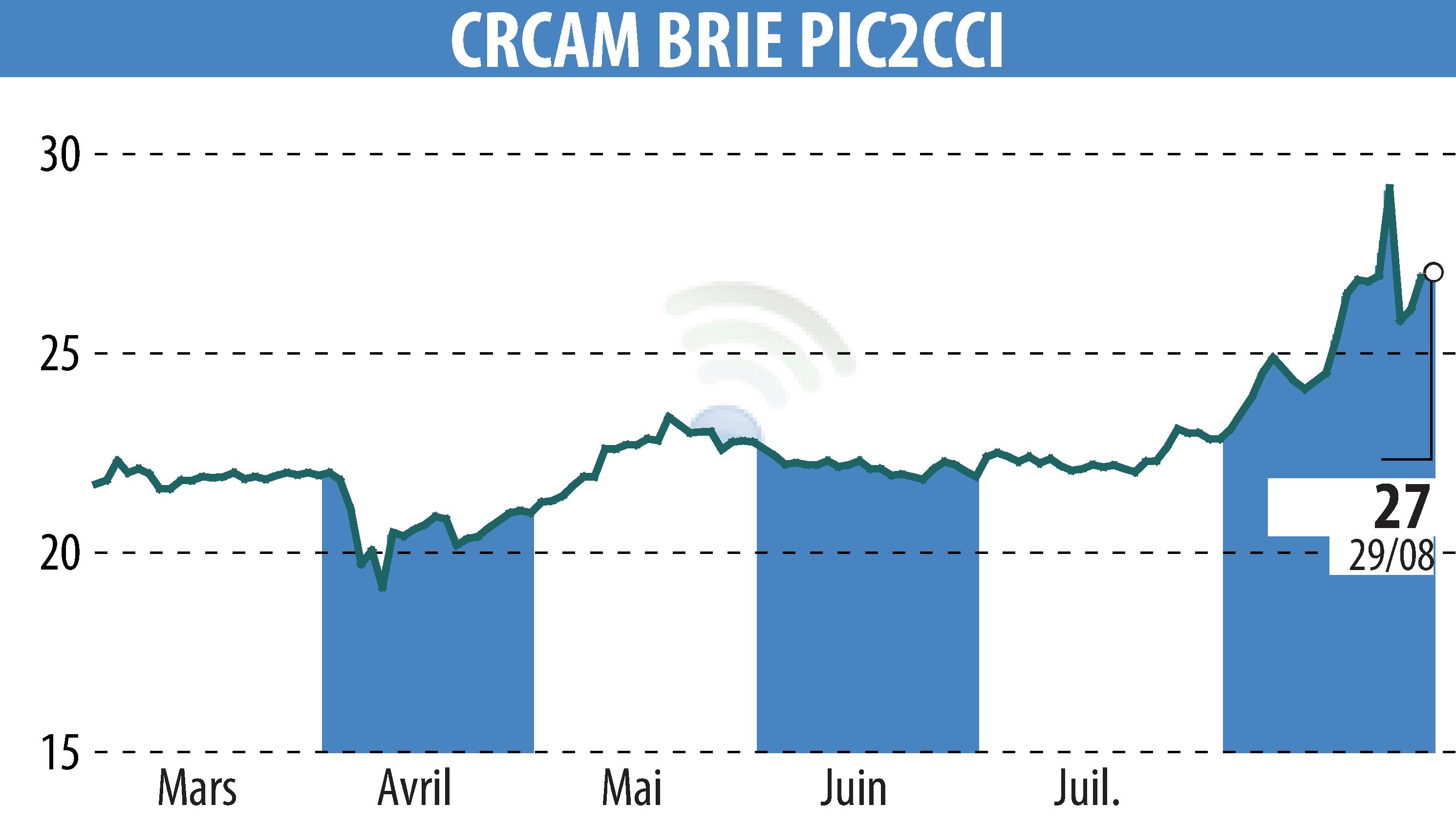 Stock price chart of Crédit Agricole Brie Picardie (EPA:CRBP2) showing fluctuations.