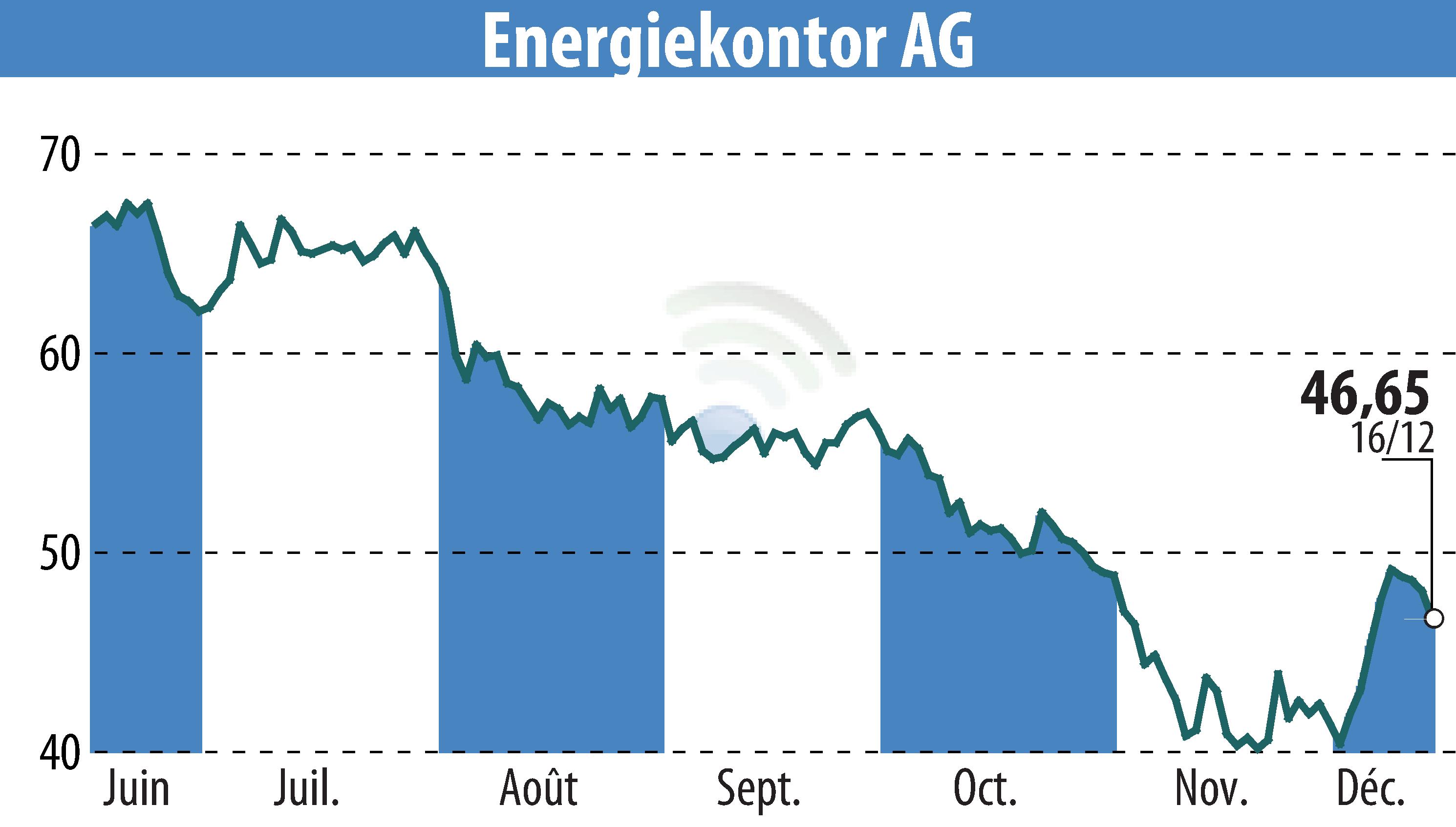 Graphique de l'évolution du cours de l'action Energiekontor AG (EBR:EKT).