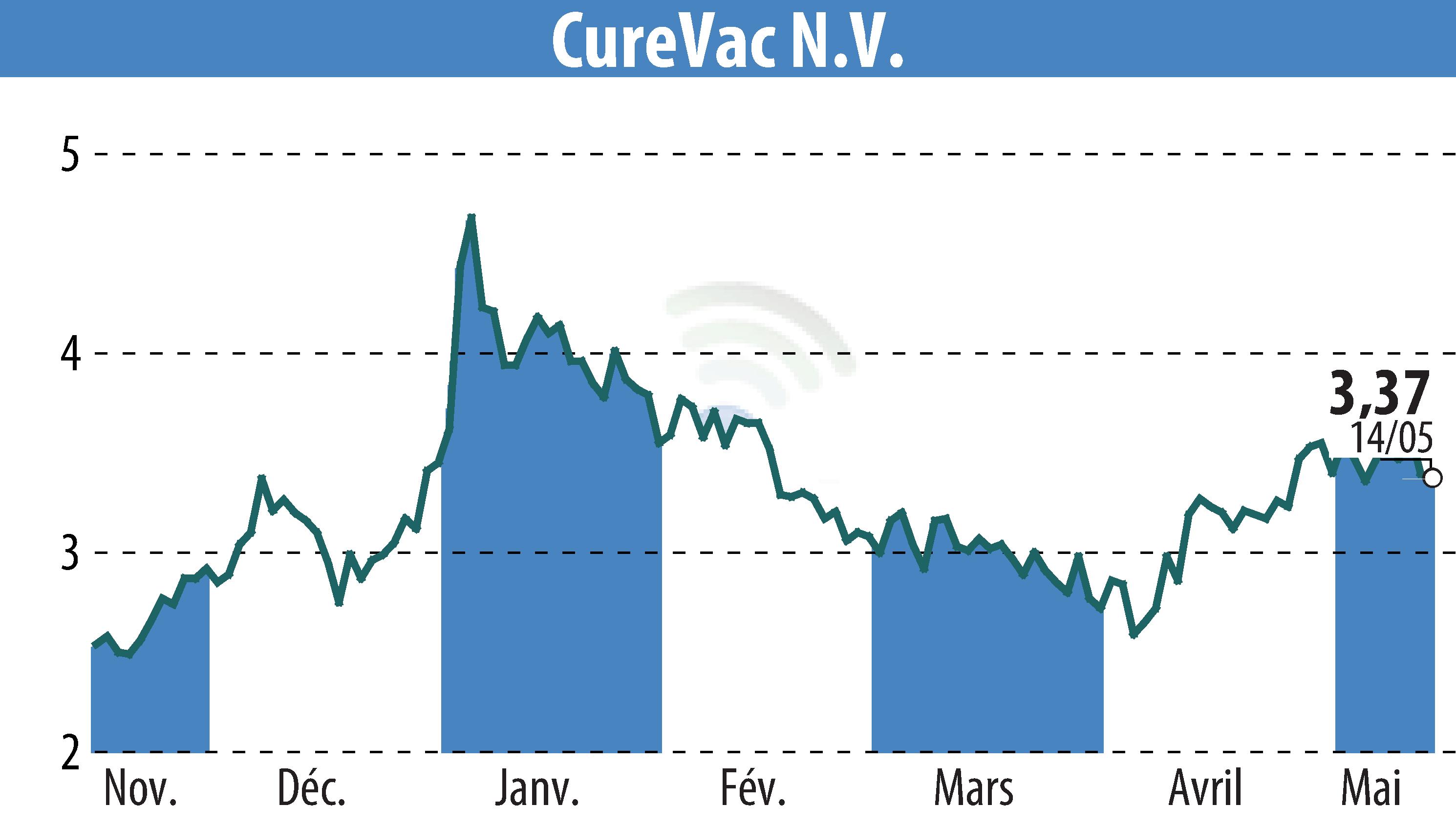 Stock price chart of CureVac (EBR:CVAC) showing fluctuations.