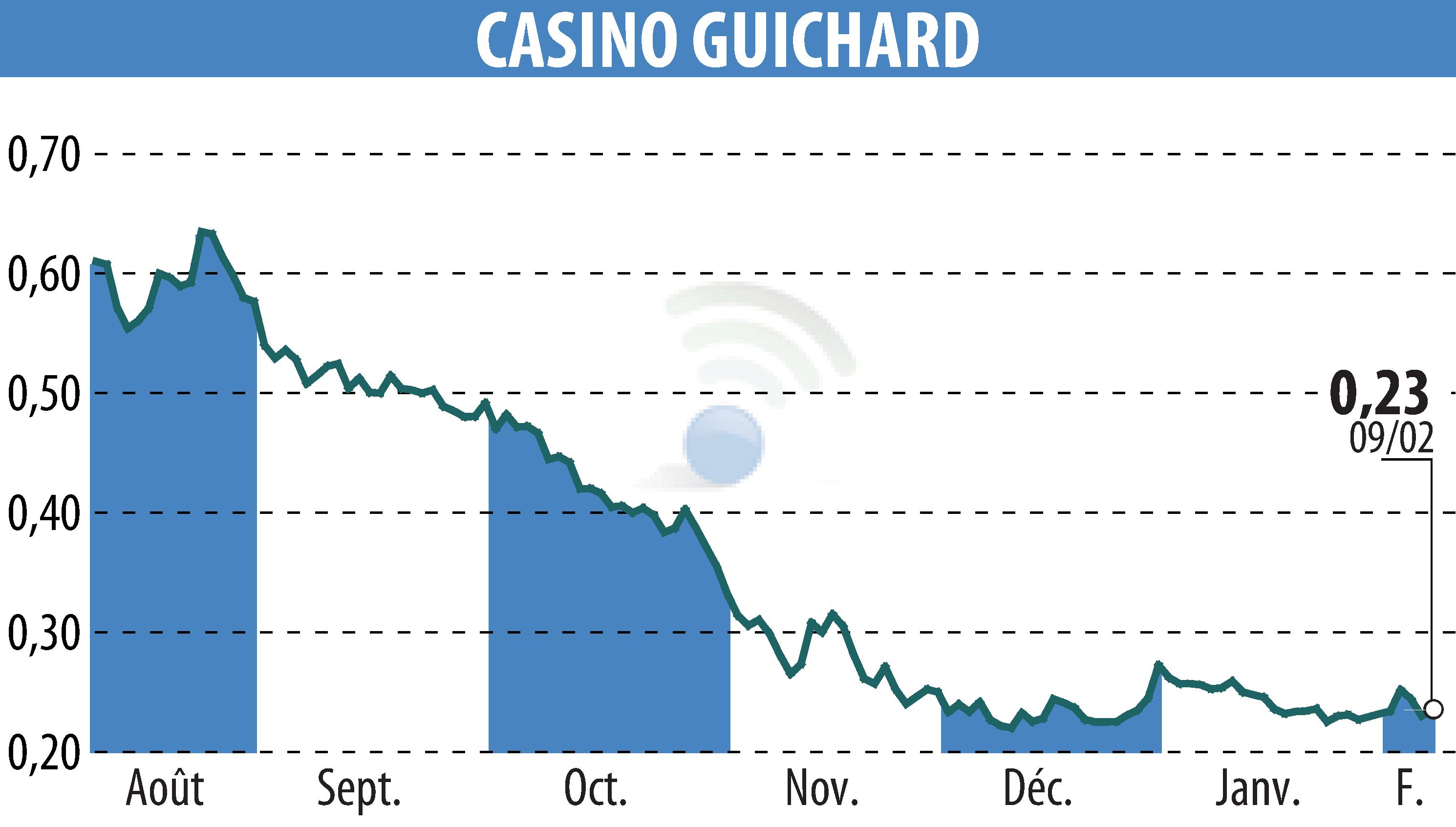 Graphique de l'évolution du cours de l'action CASINO GUICHARD PERRACHON (EPA:CO).