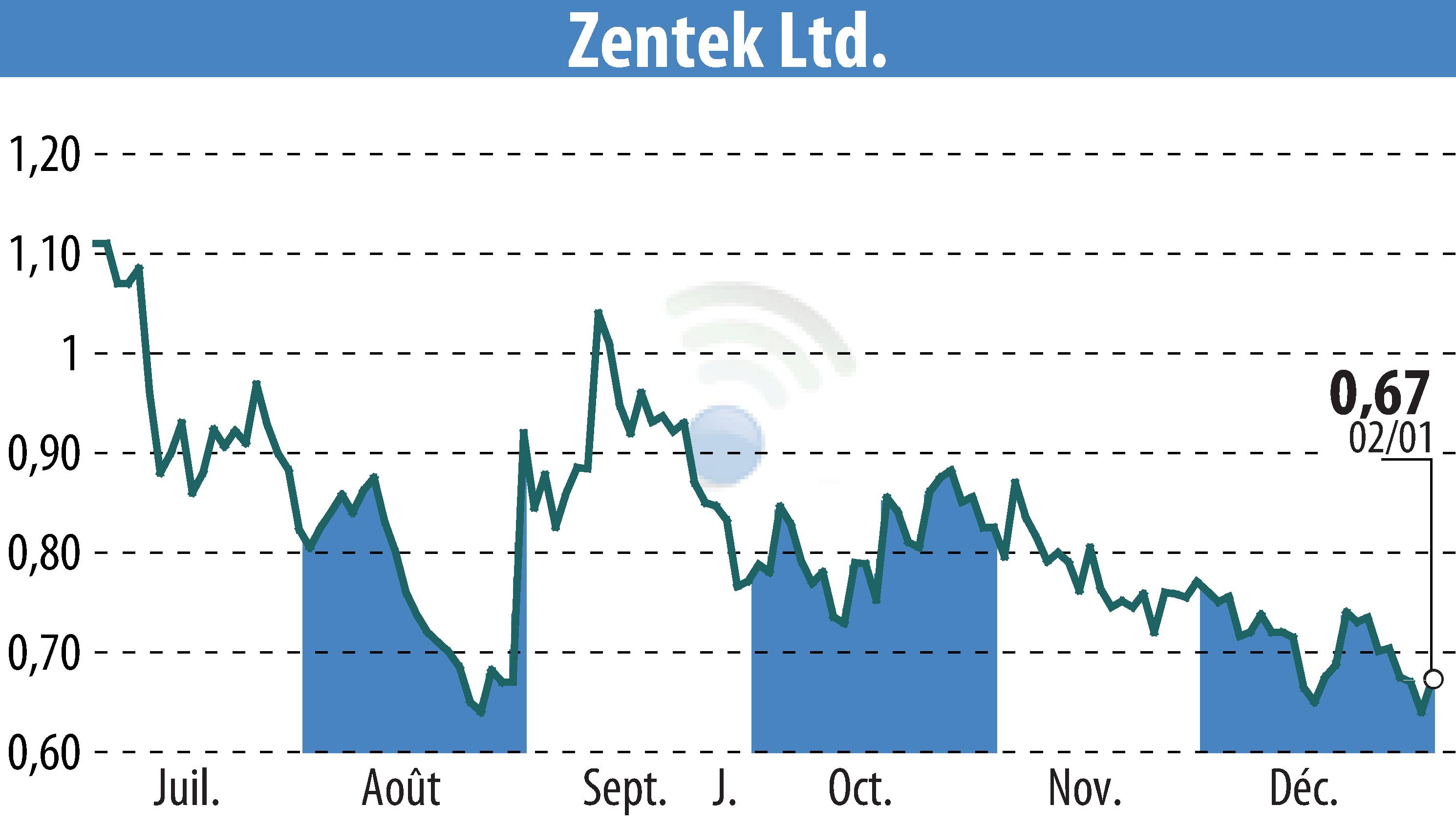 Stock price chart of Zentek Ltd. (EBR:ZTEK) showing fluctuations.