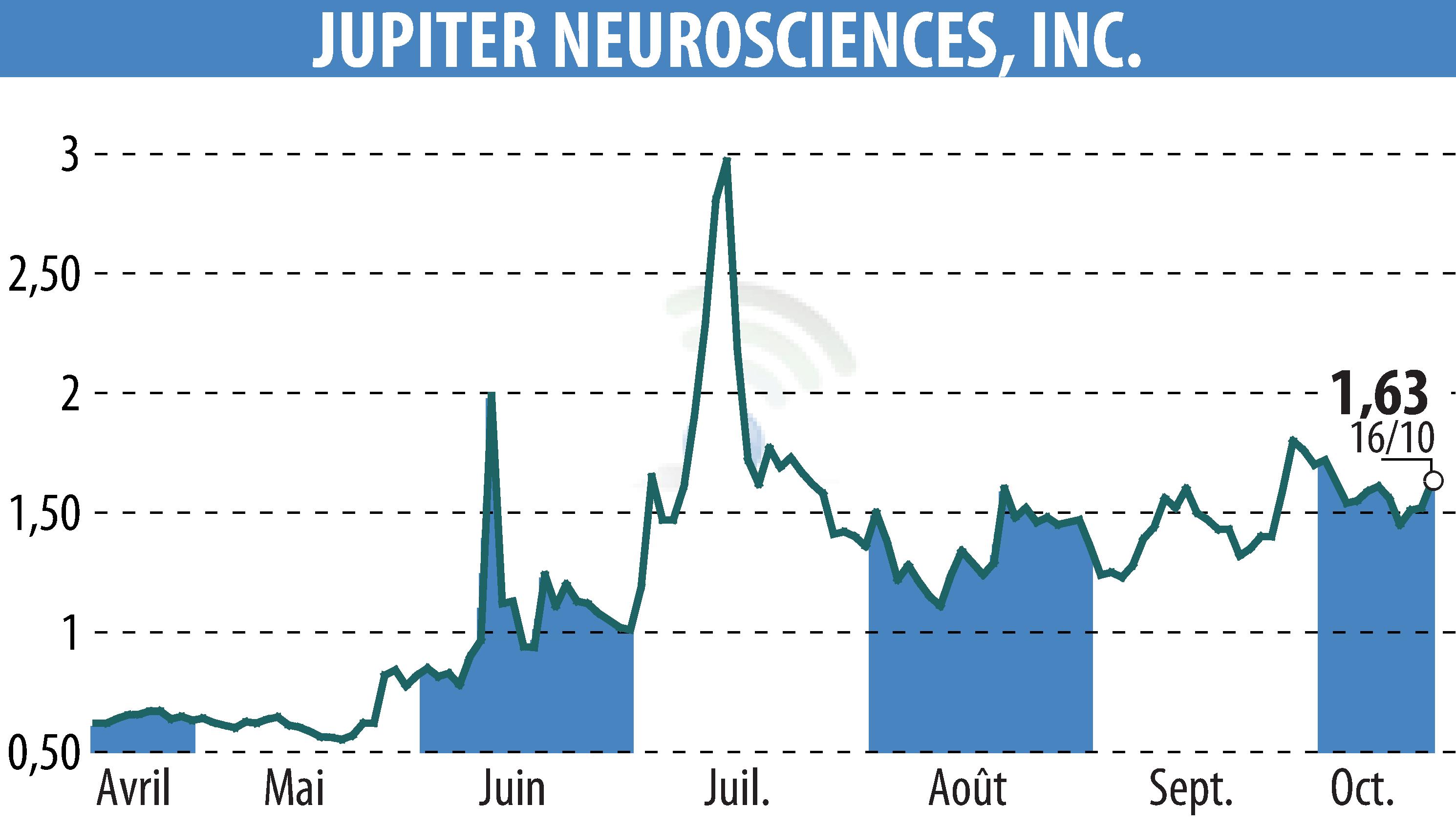 Stock price chart of RedChip Companies, Inc. (Media Suite) (EBR:JUNS) showing fluctuations.