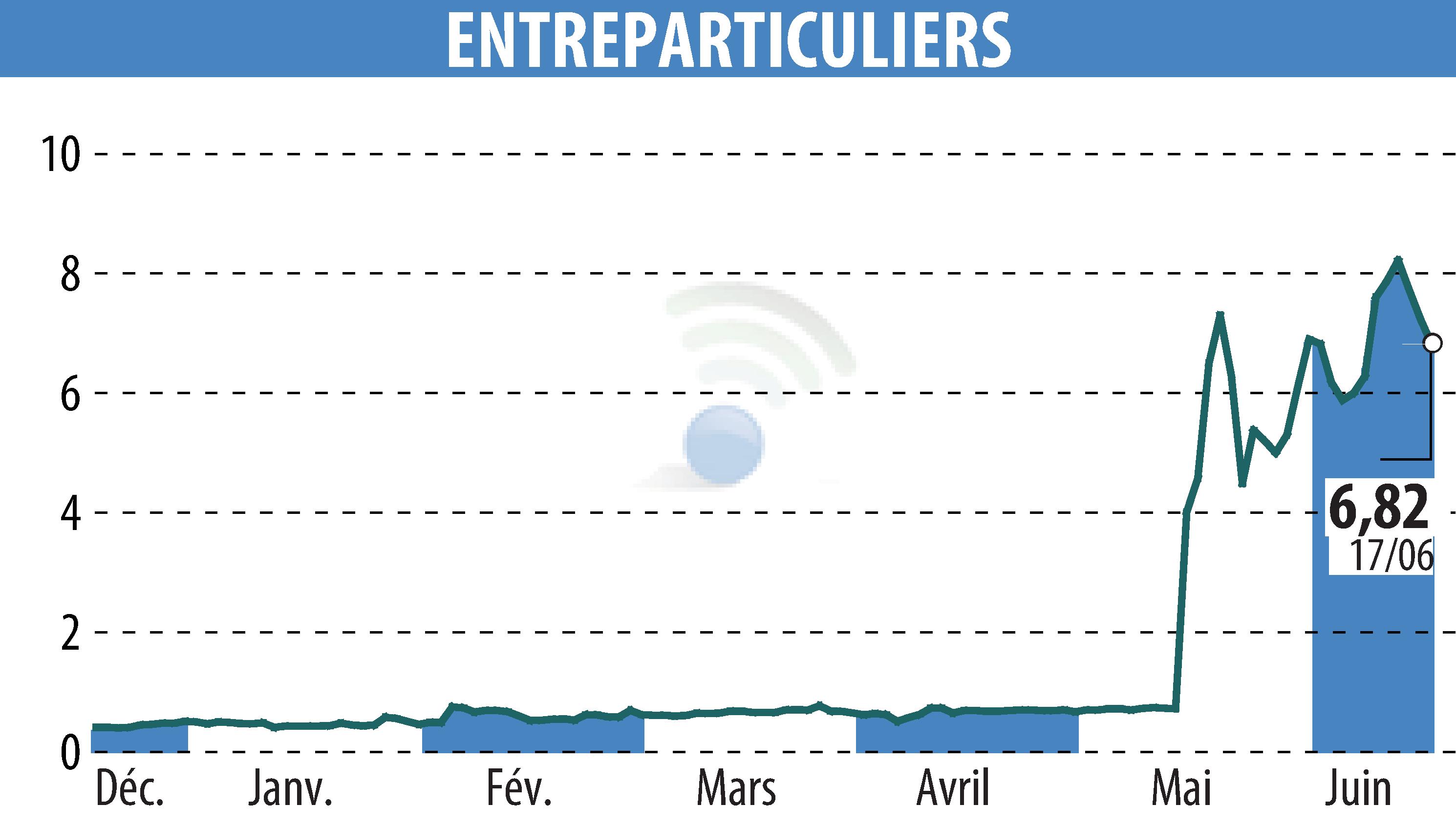Stock price chart of ENTREPARTICULIERS (EPA:ALENT) showing fluctuations.