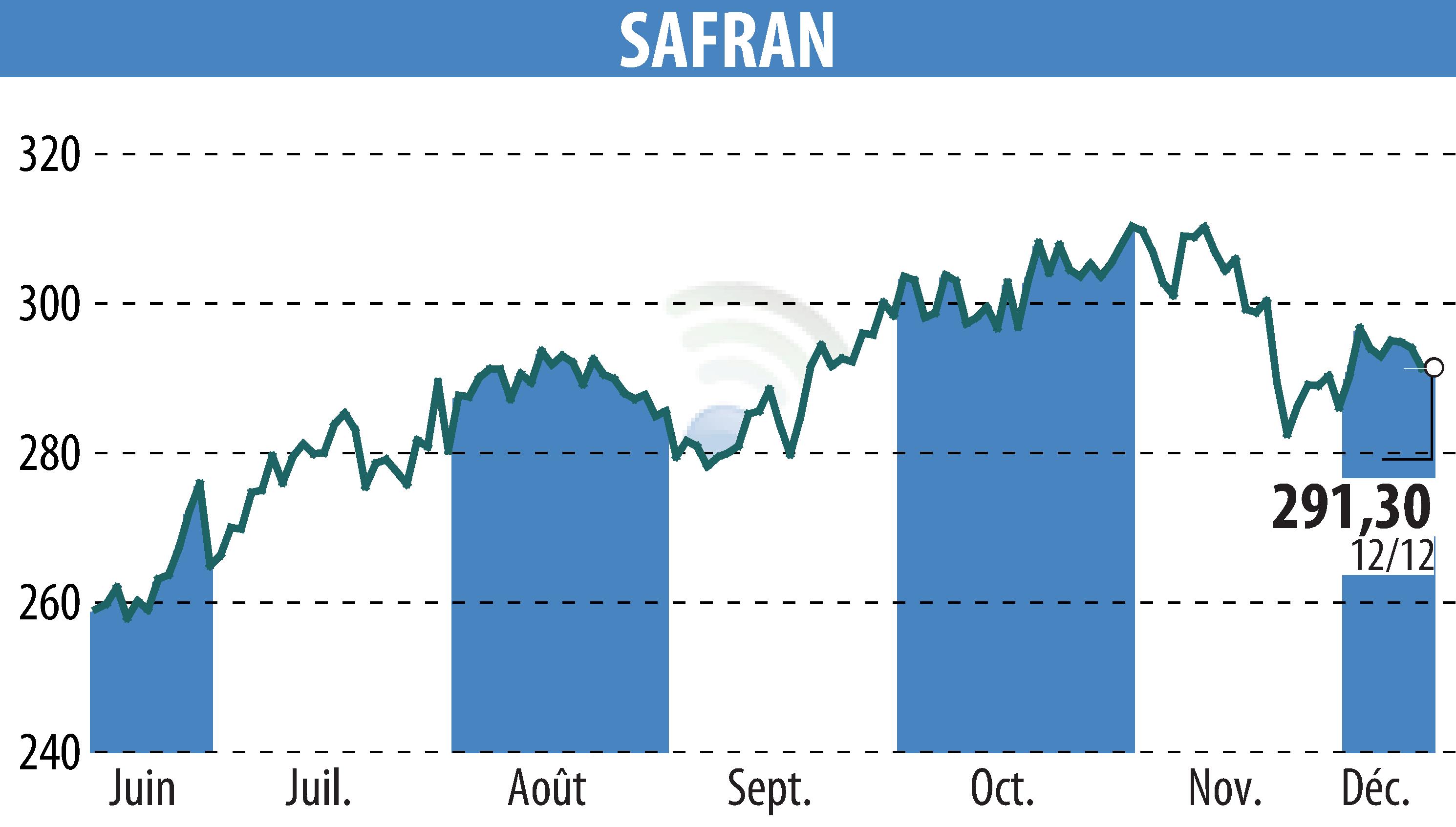 Stock price chart of SAFRAN (EPA:SAF) showing fluctuations.