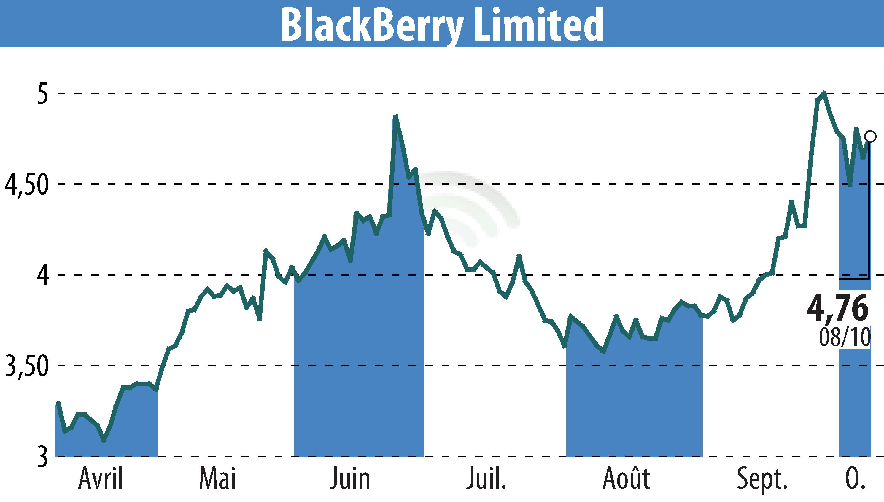 Graphique de l'évolution du cours de l'action BlackBerry QNX (EBR:BB).