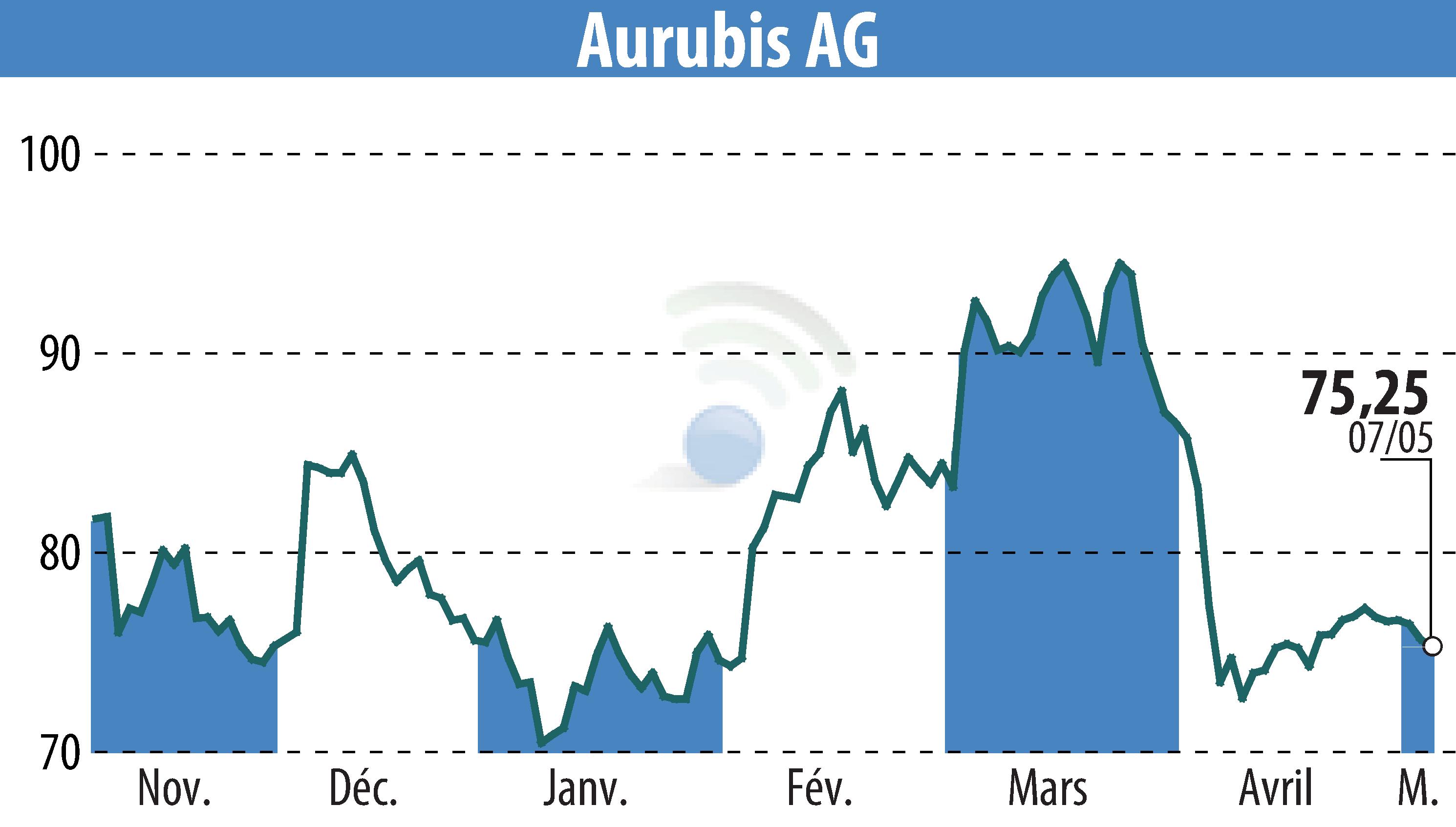 Graphique de l'évolution du cours de l'action Norddeutsche Affinerie AG (EBR:NDA).