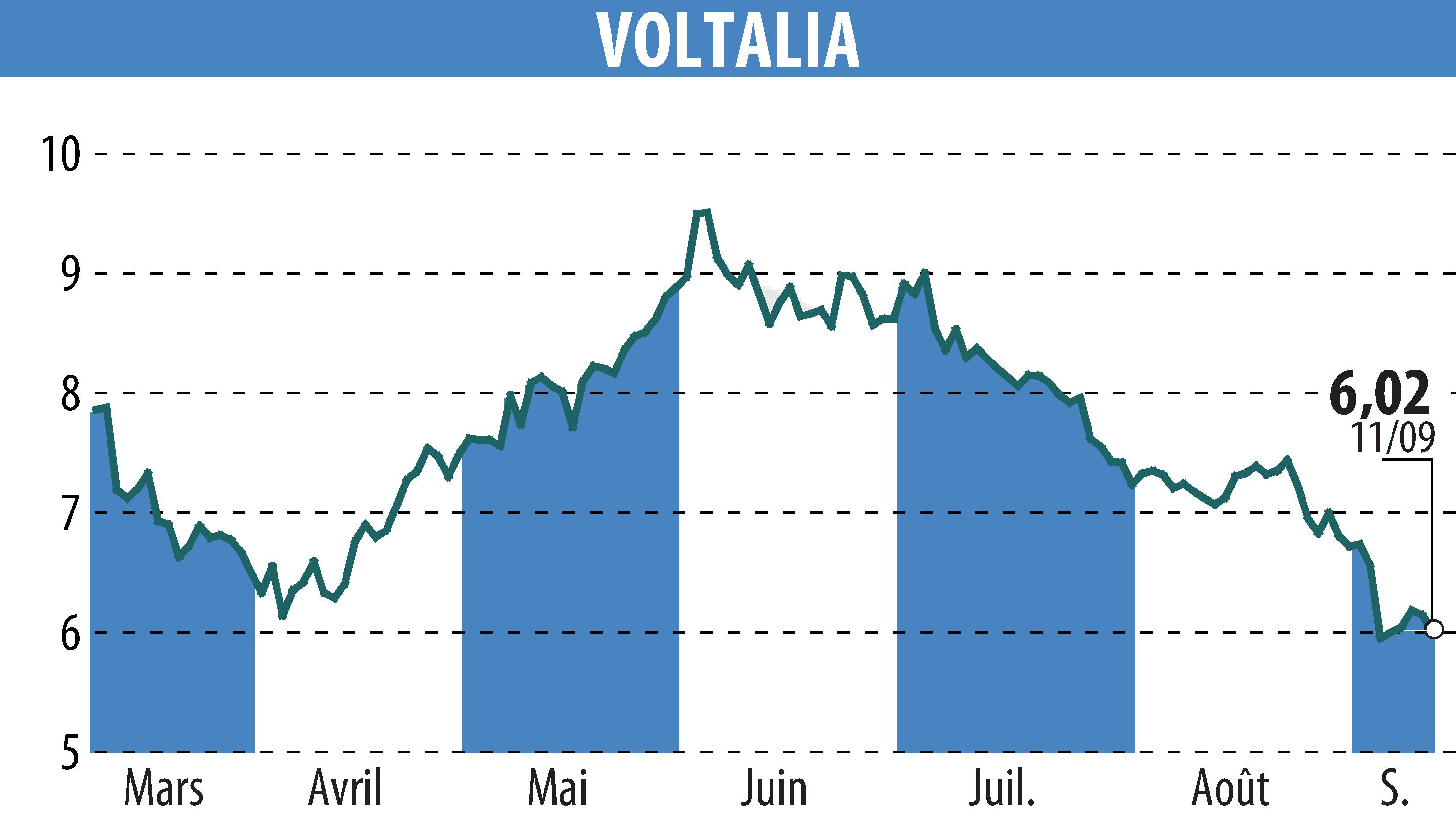 Stock price chart of VOLTALIA (EPA:VLTSA) showing fluctuations.