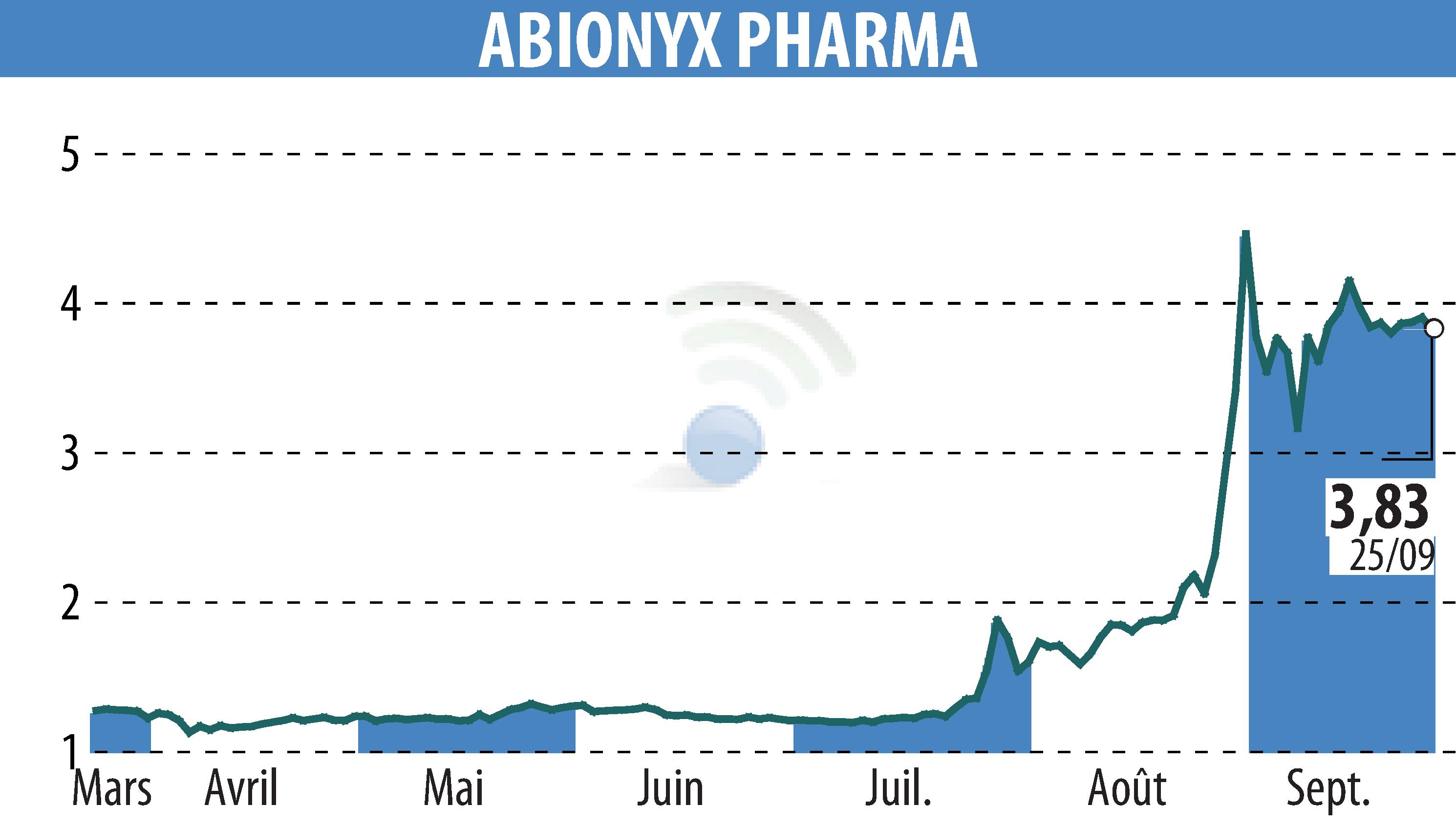 Stock price chart of ABIONYX (EPA:ABNX) showing fluctuations.
