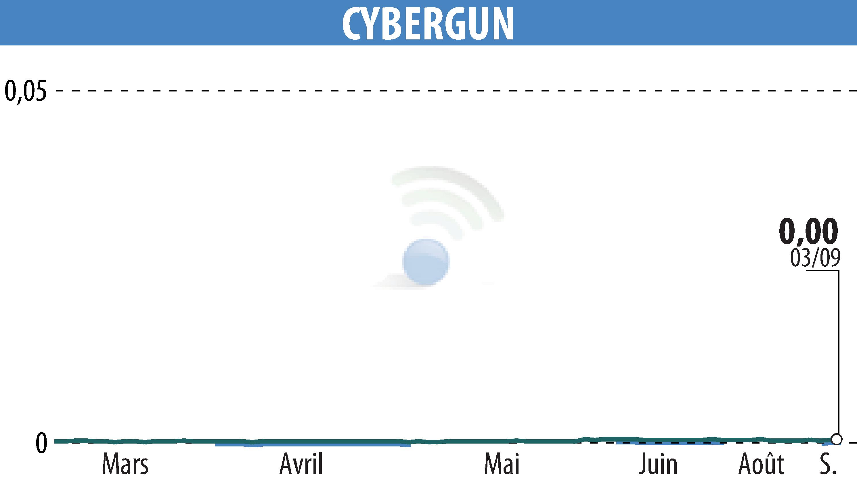 Graphique de l'évolution du cours de l'action CYBERGUN (EPA:ALCYB).