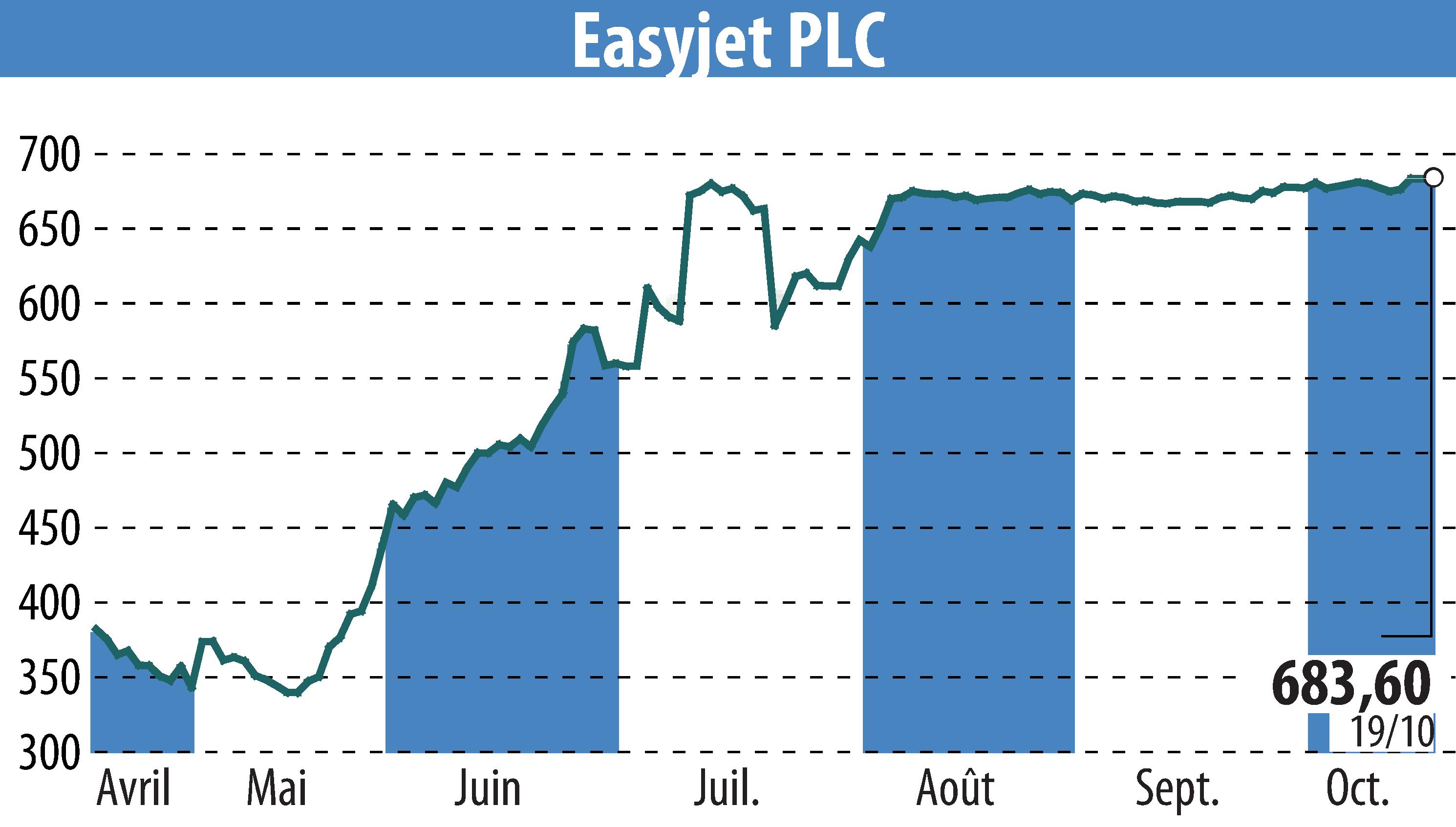 Stock price chart of EasyJet (EBR:EZJ) showing fluctuations.