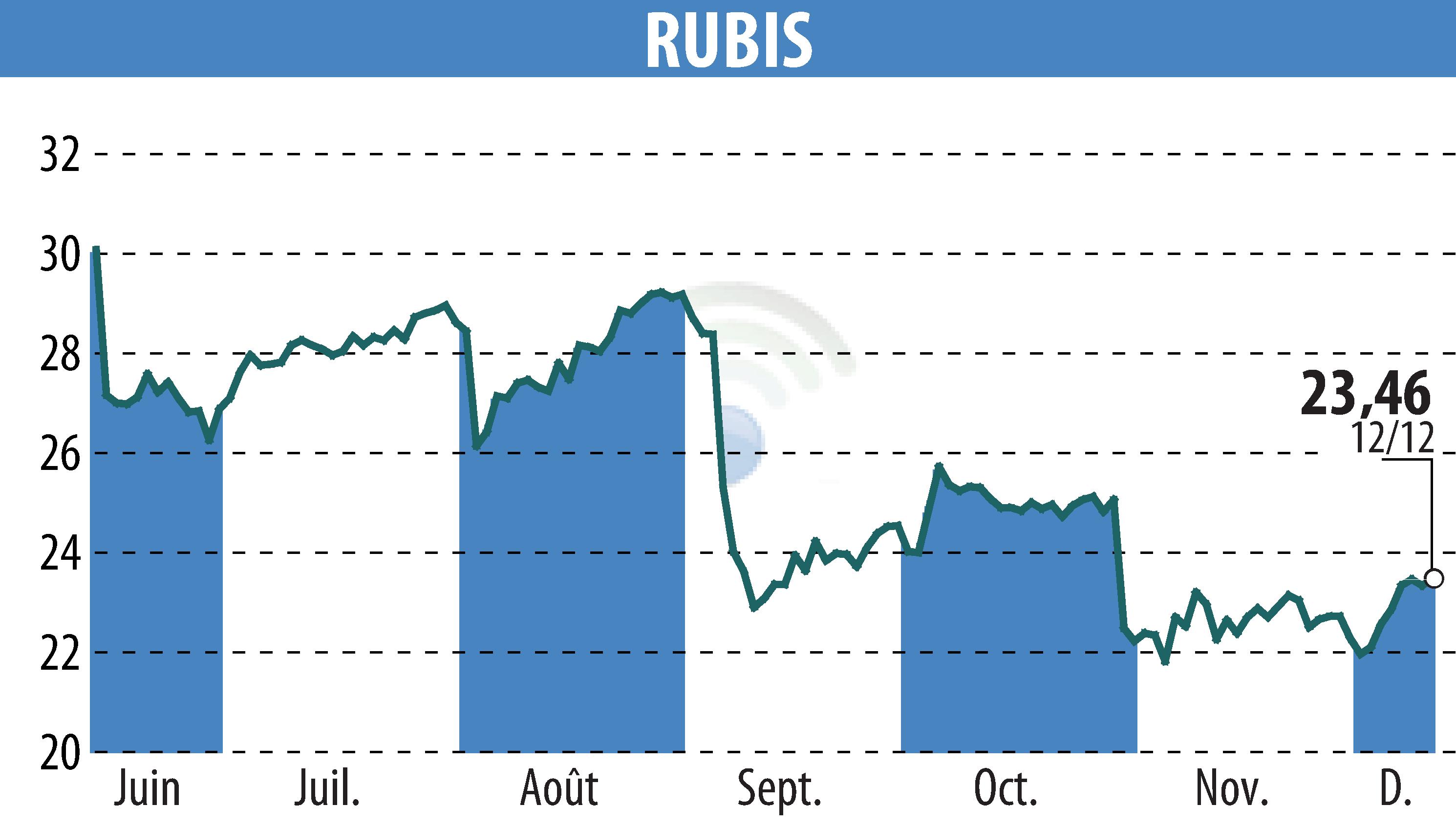 Graphique de l'évolution du cours de l'action RUBIS (EPA:RUI).