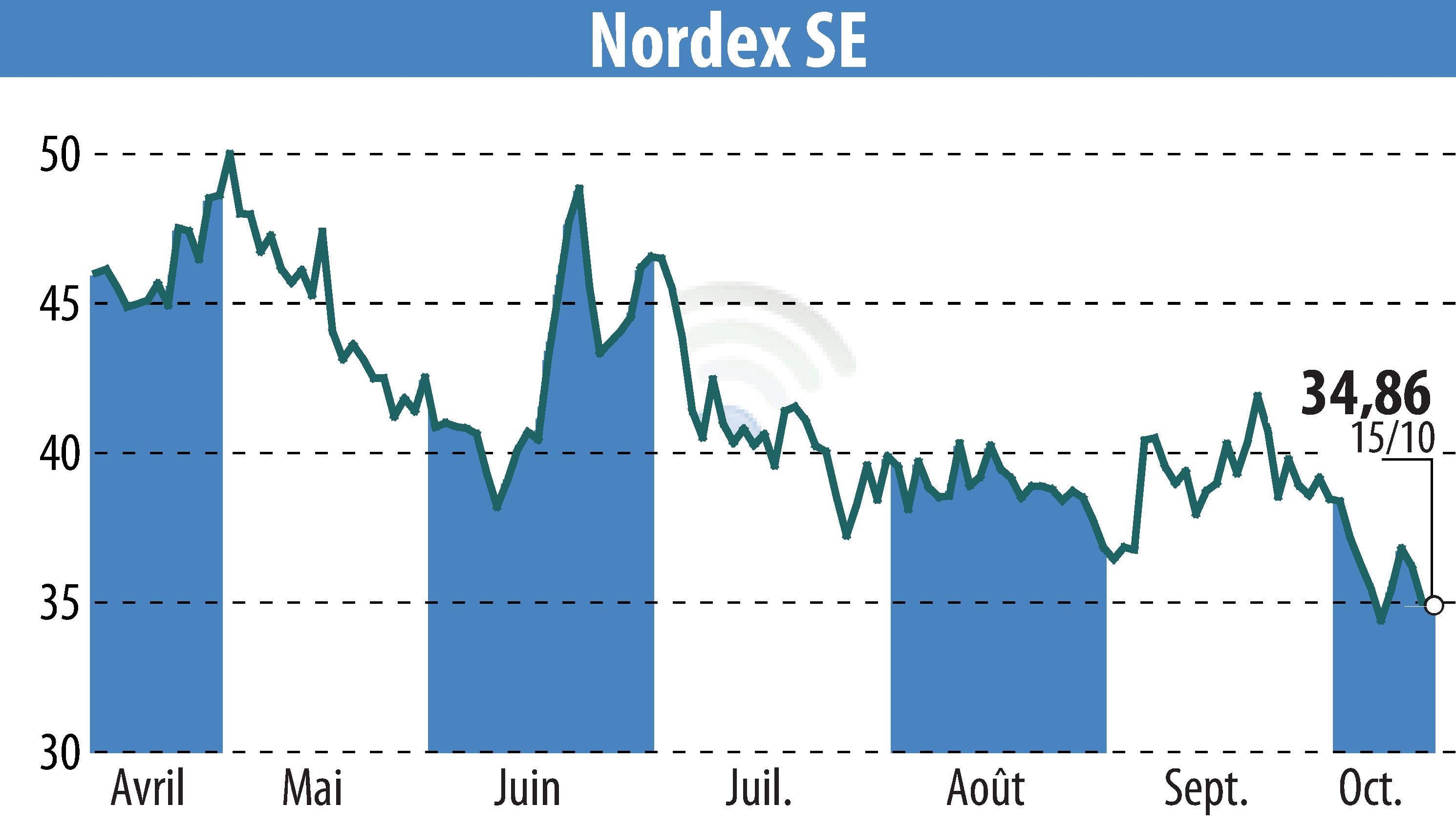 Graphique de l'évolution du cours de l'action Nordex SE (EBR:NDX1).