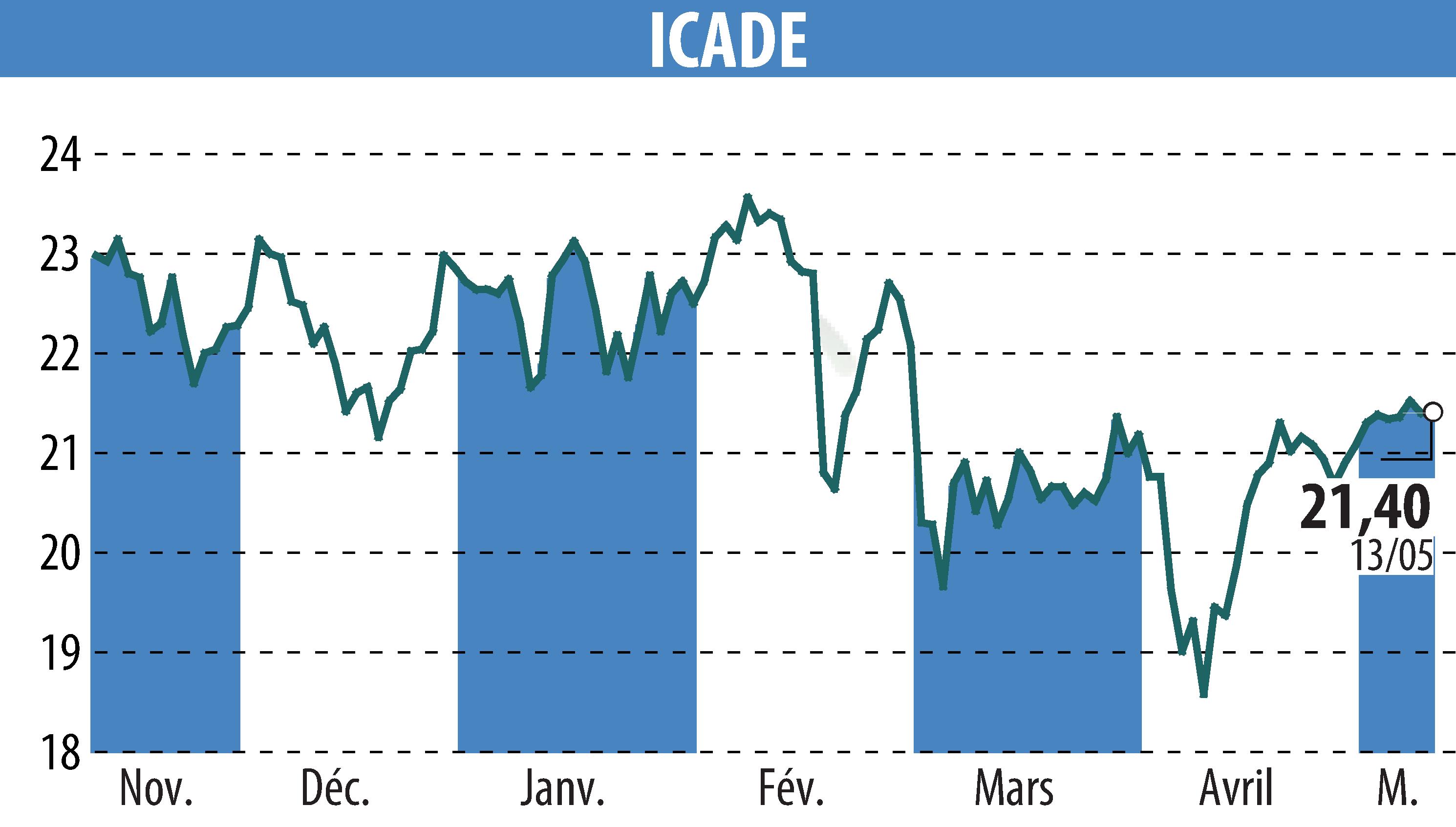 Stock price chart of ICADE (EPA:ICAD) showing fluctuations.