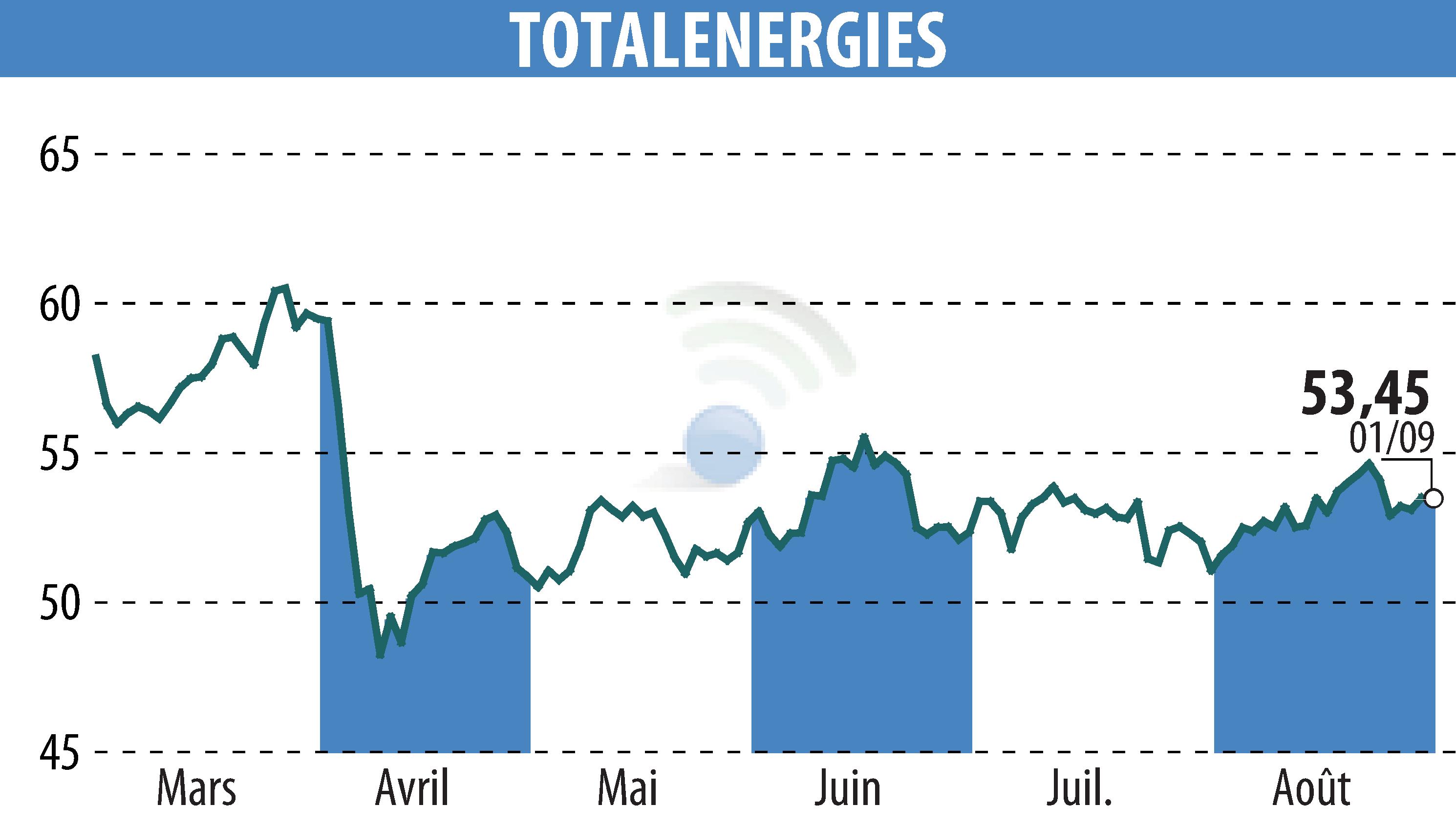 Stock price chart of TOTALENERGIES (EPA:TTE) showing fluctuations.
