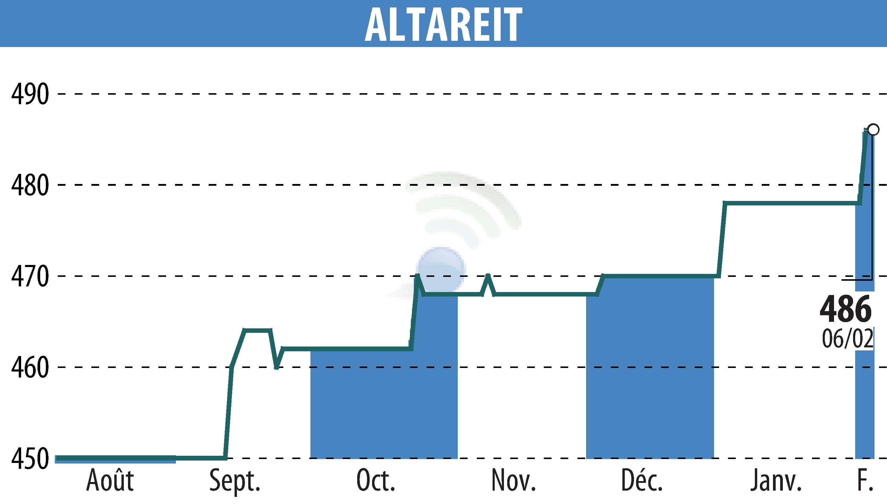 Stock price chart of ALTAREIT (EPA:AREIT) showing fluctuations.