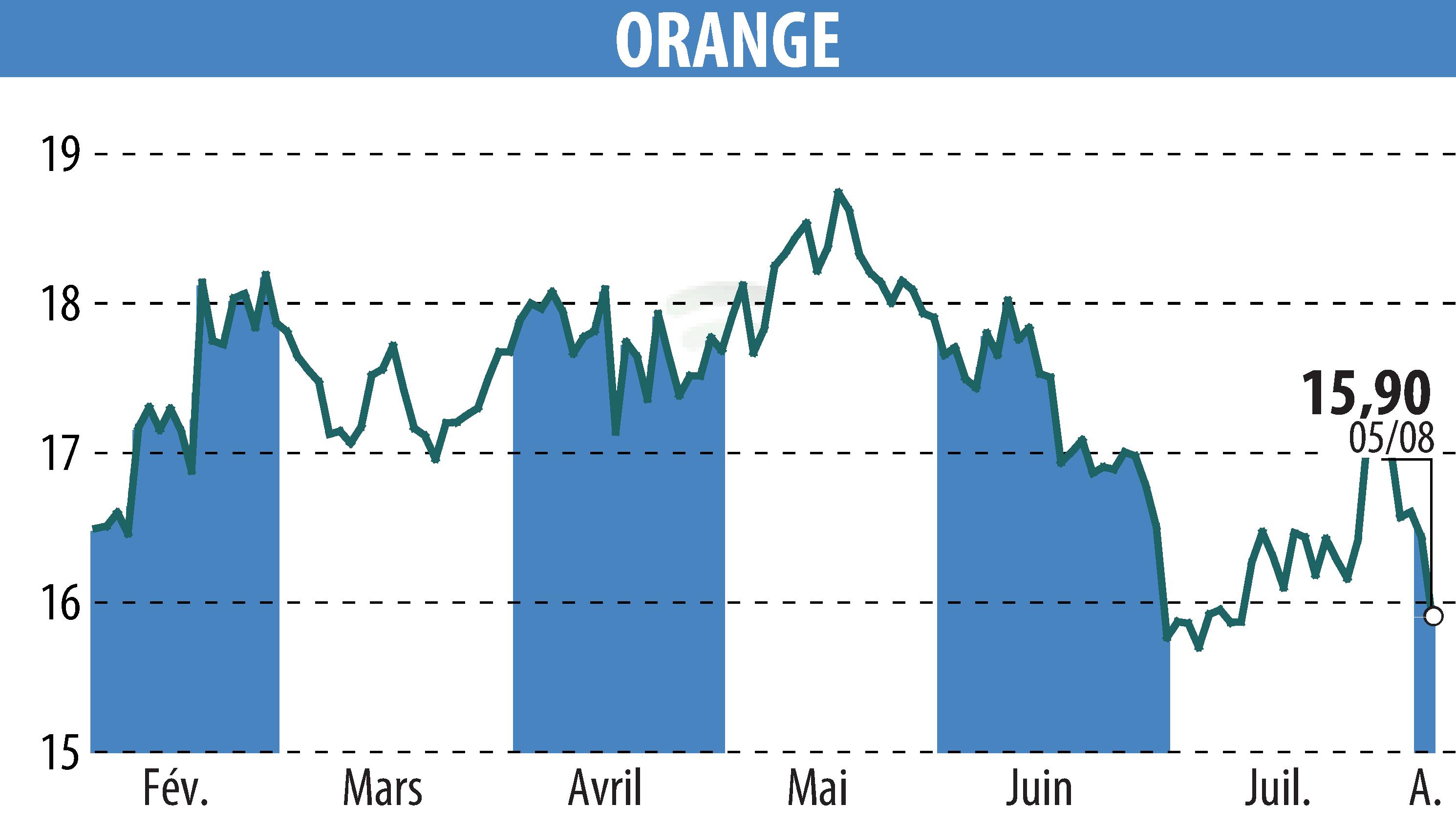 Stock price chart of ORANGE (EPA:ORA) showing fluctuations.
