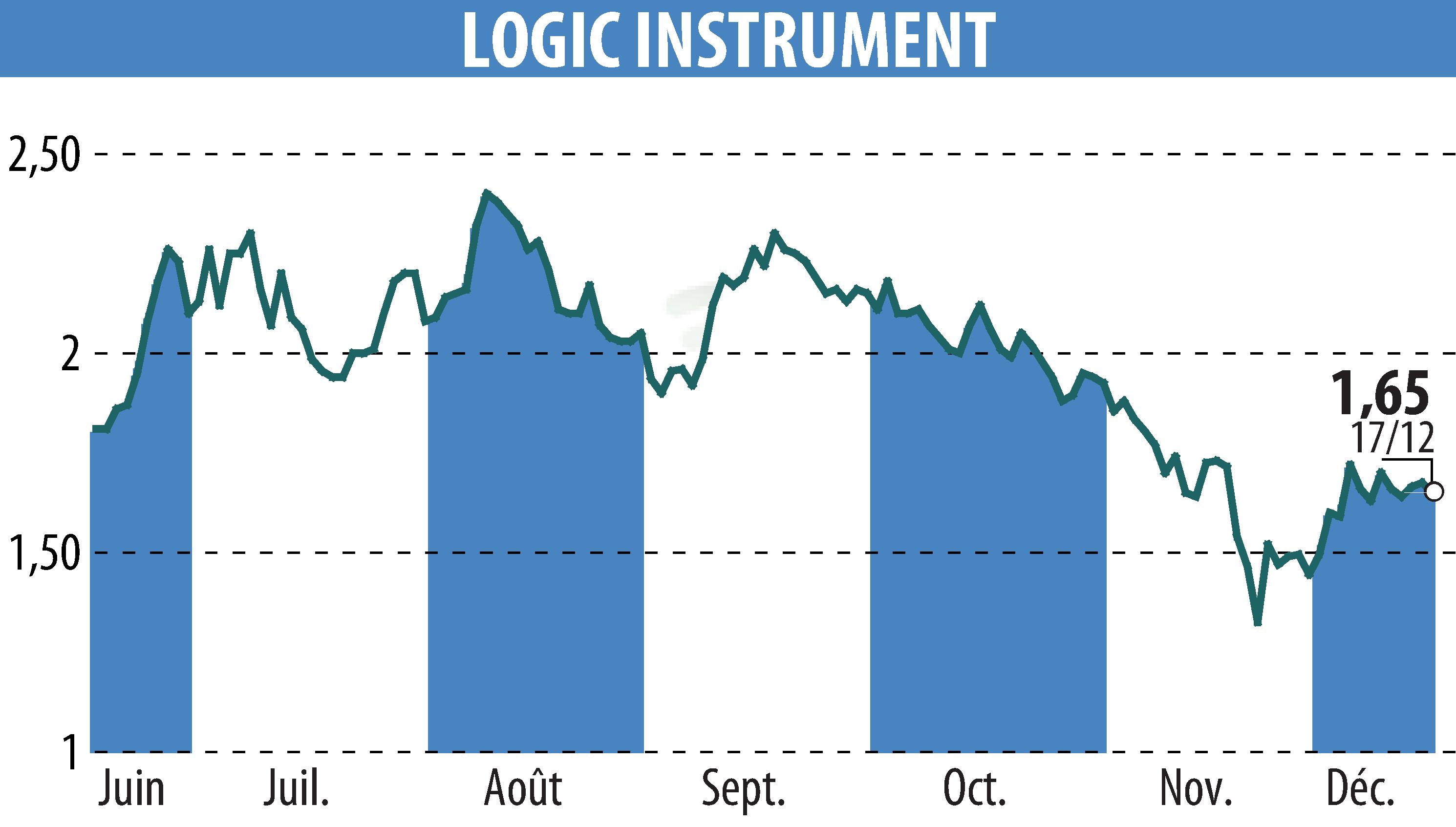 Stock price chart of LOGIC INSTRUMENT (EPA:ALLOG) showing fluctuations.