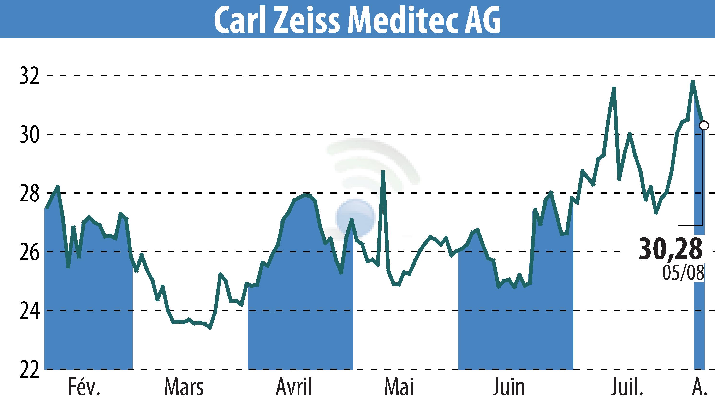 Stock price chart of Carl Zeiss Meditec AG (EBR:AFX) showing fluctuations.