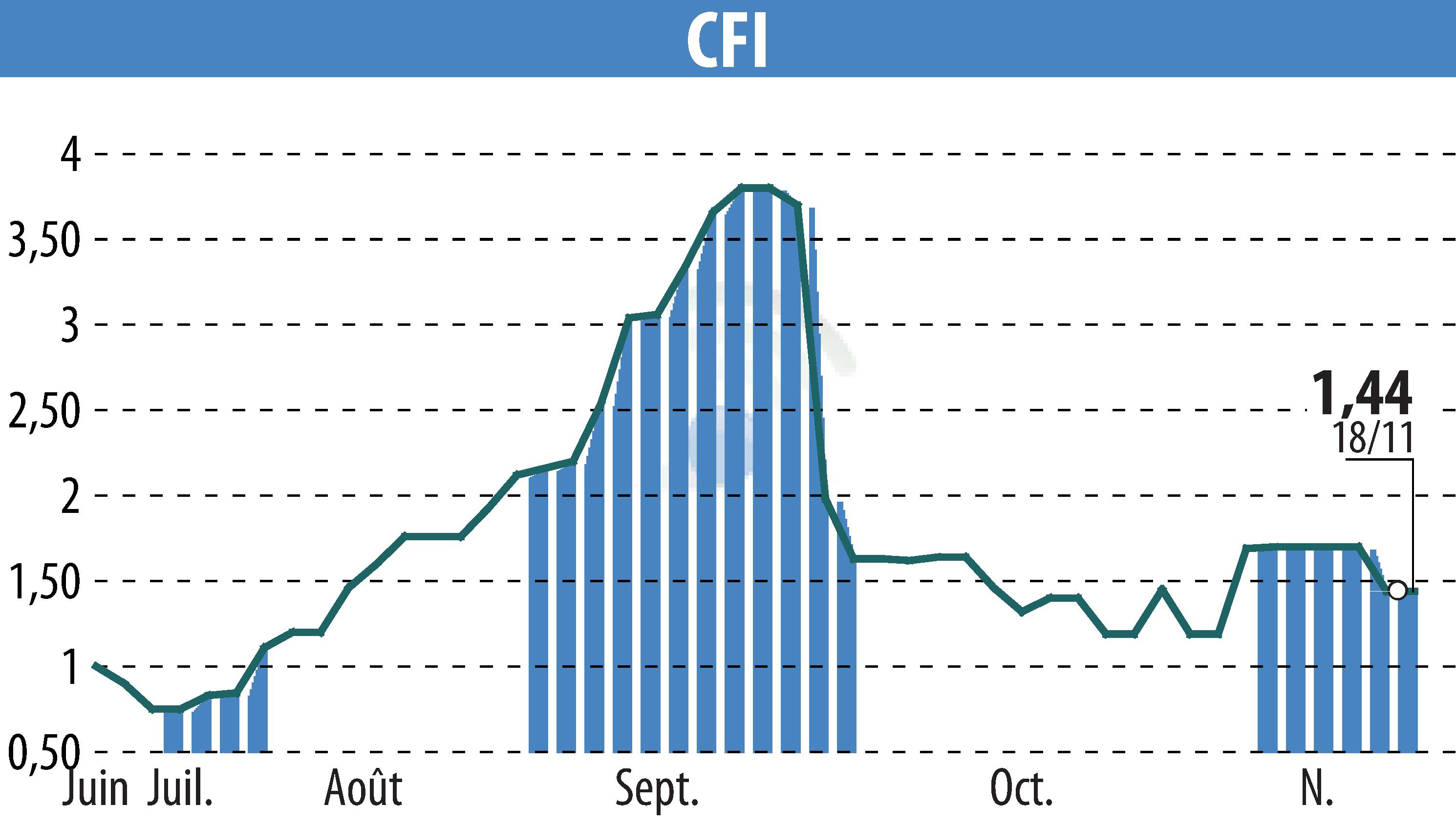 Stock price chart of CFI (EPA:CFI) showing fluctuations.