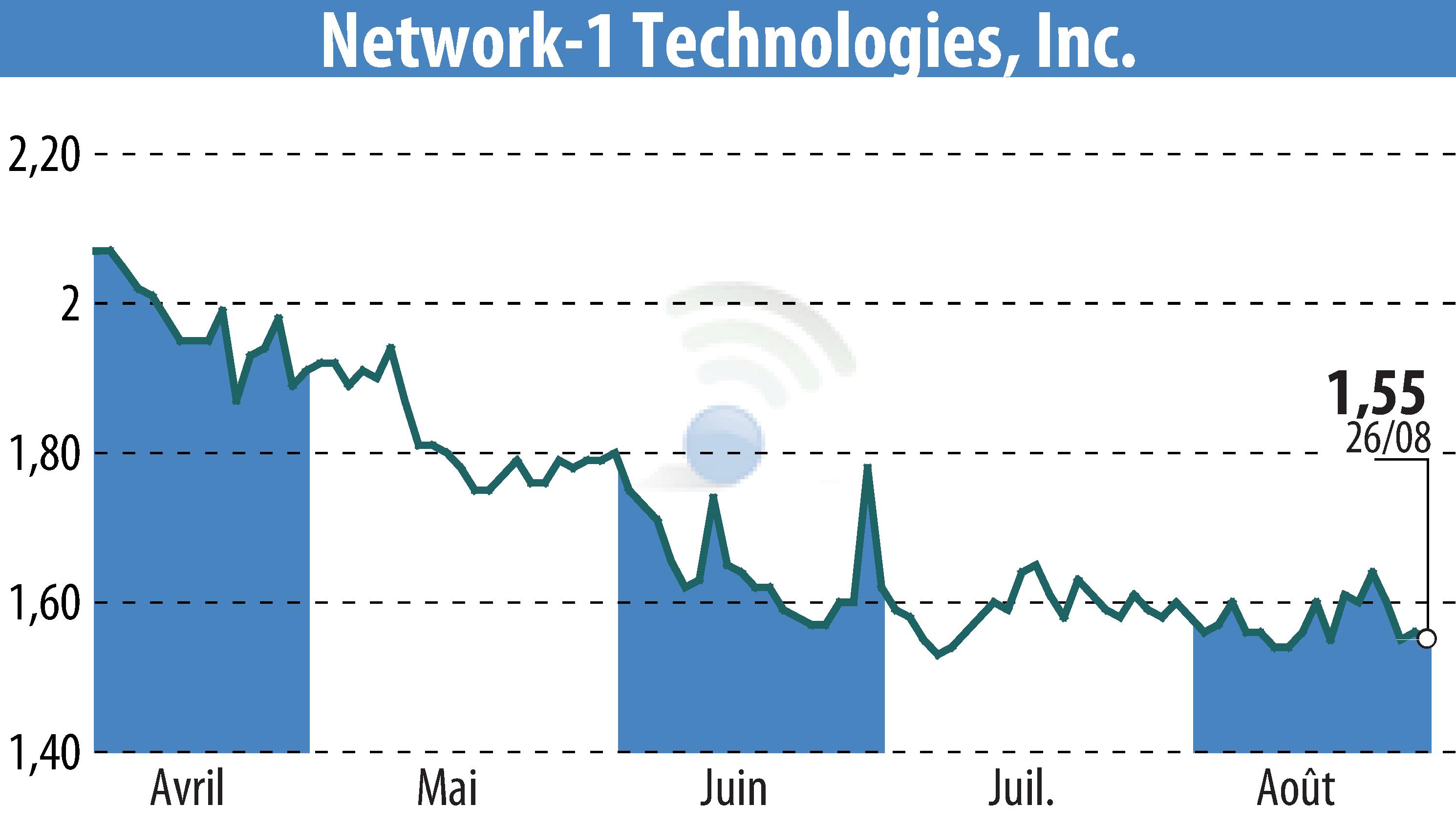 Graphique de l'évolution du cours de l'action Network-1 Technologies, Inc. (EBR:NTIP).