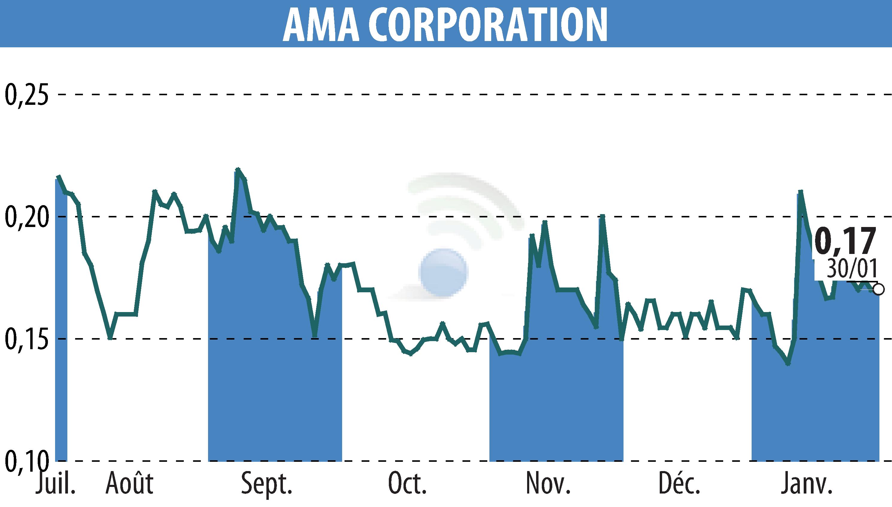 Stock price chart of AMA Corporation (EPA:ALAMA) showing fluctuations.