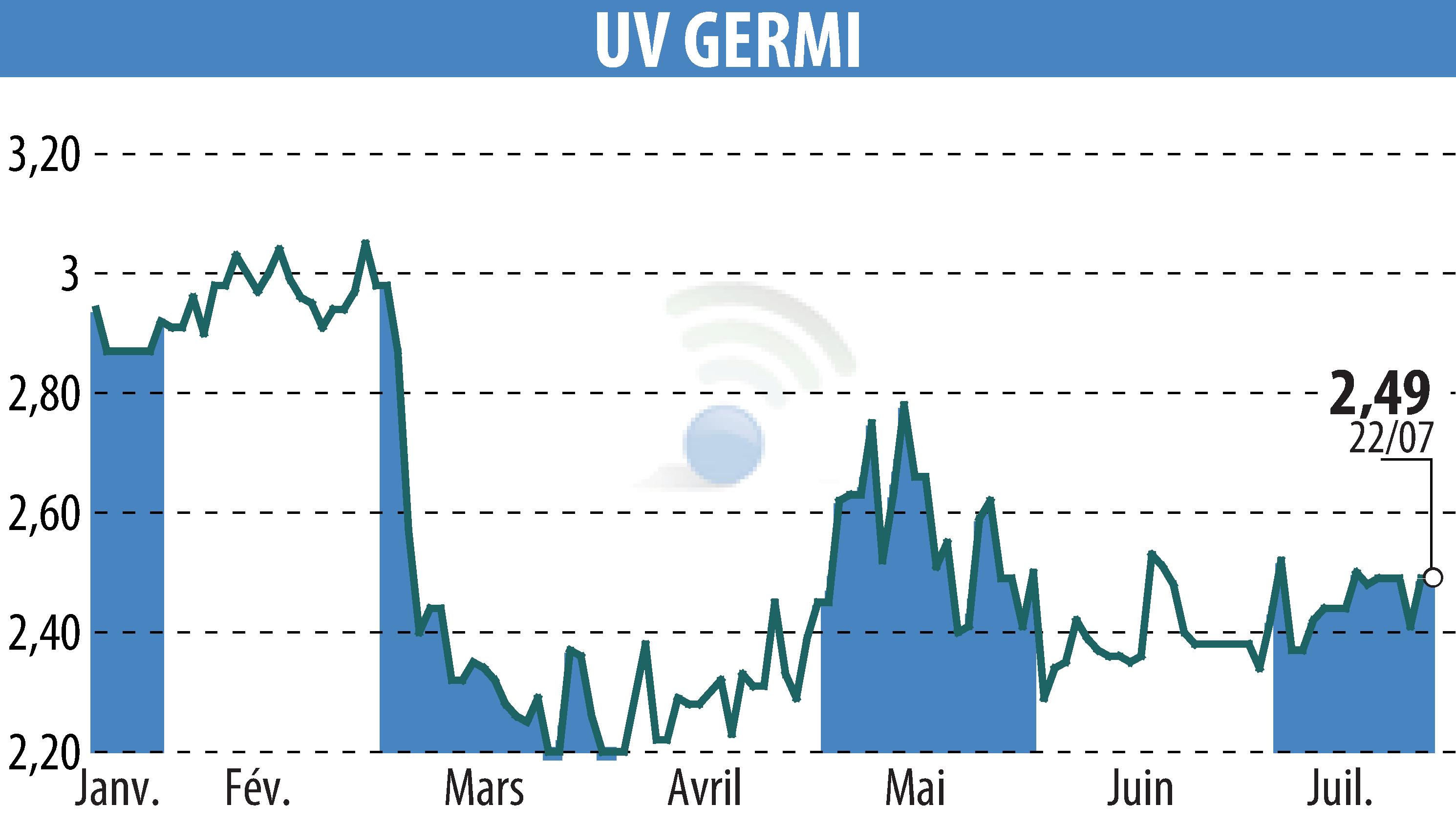 Stock price chart of UV GERMI (EPA:ALUVI) showing fluctuations.