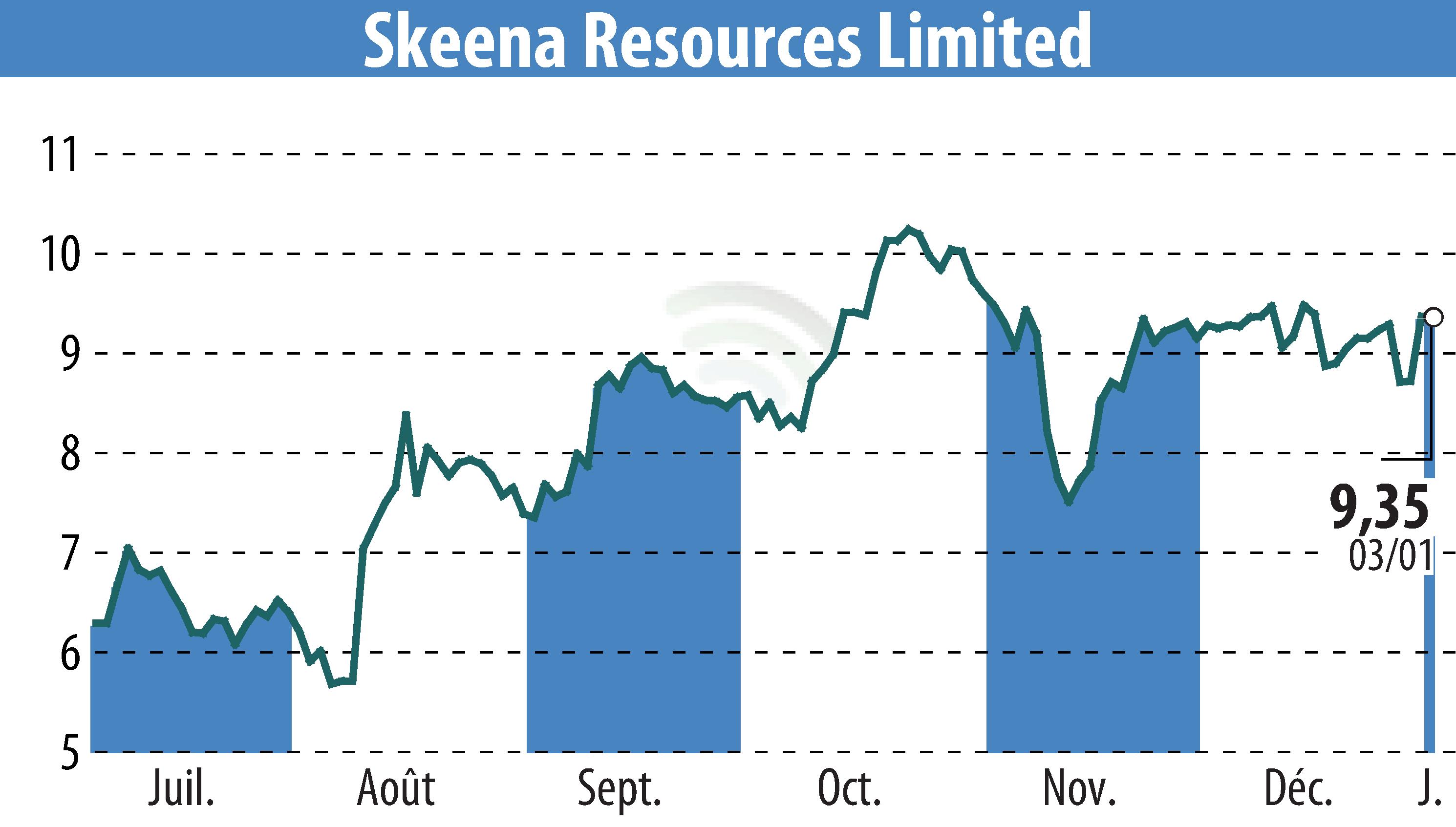 Graphique de l'évolution du cours de l'action Skeena Resources Limited (EBR:SKE).