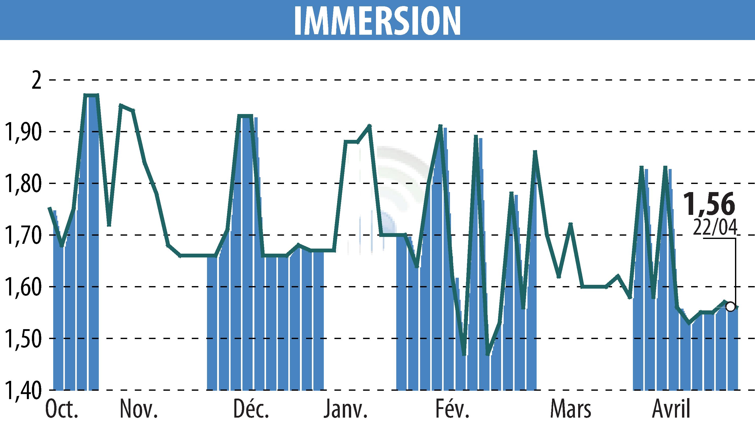 Stock price chart of IMMERSION (EPA:ALIMR) showing fluctuations.