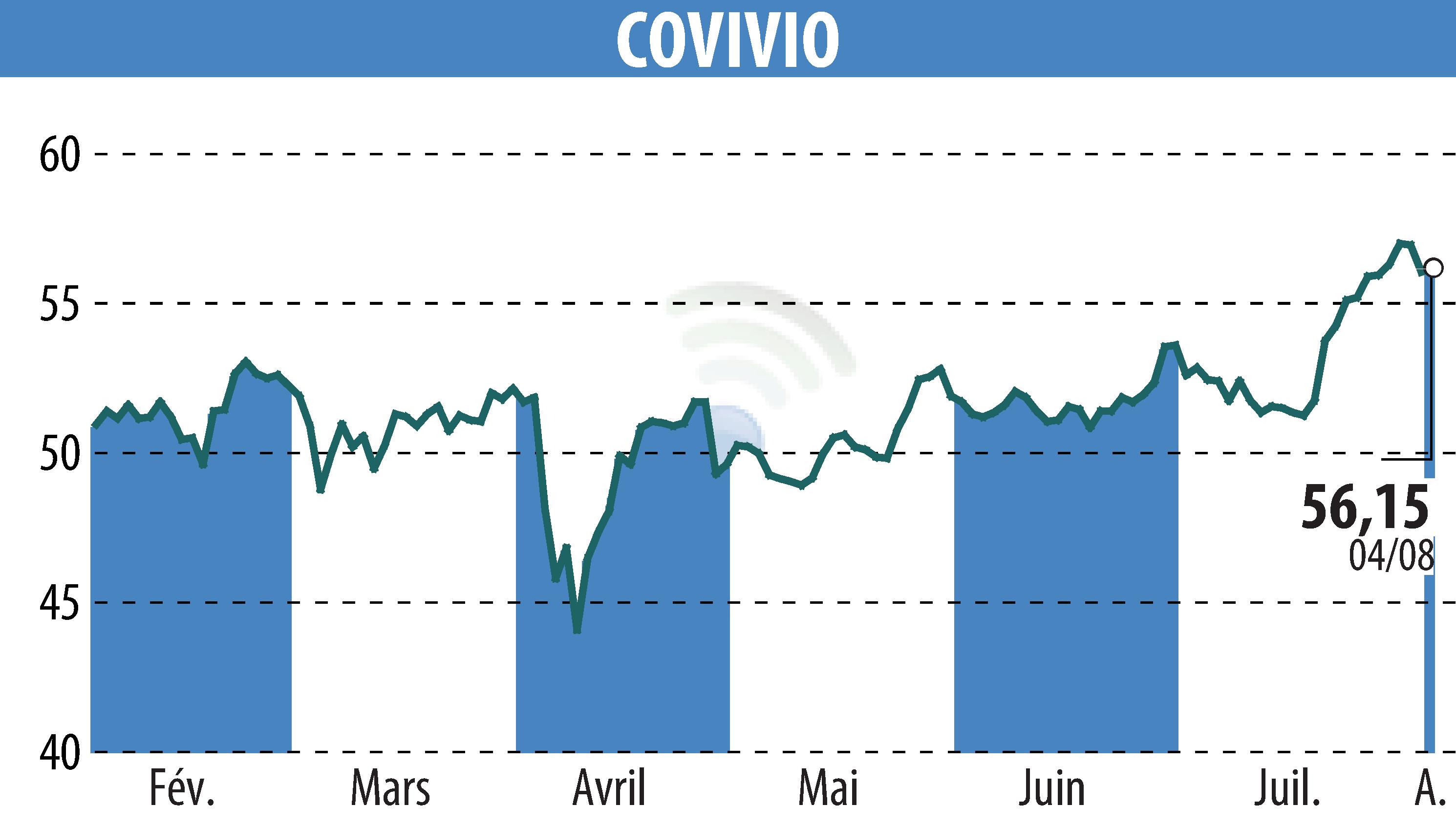Graphique de l'évolution du cours de l'action COVIVIO (EPA:COV).