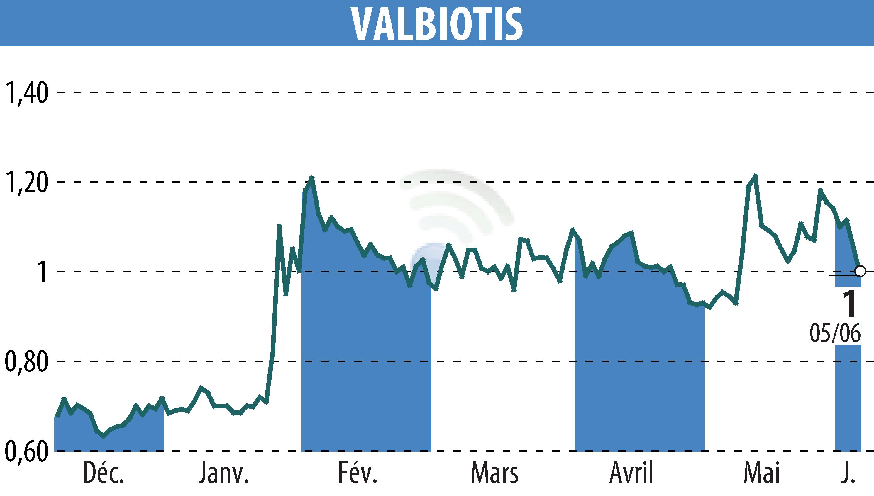 Stock price chart of VALBIOTIS (EPA:ALVAL) showing fluctuations.