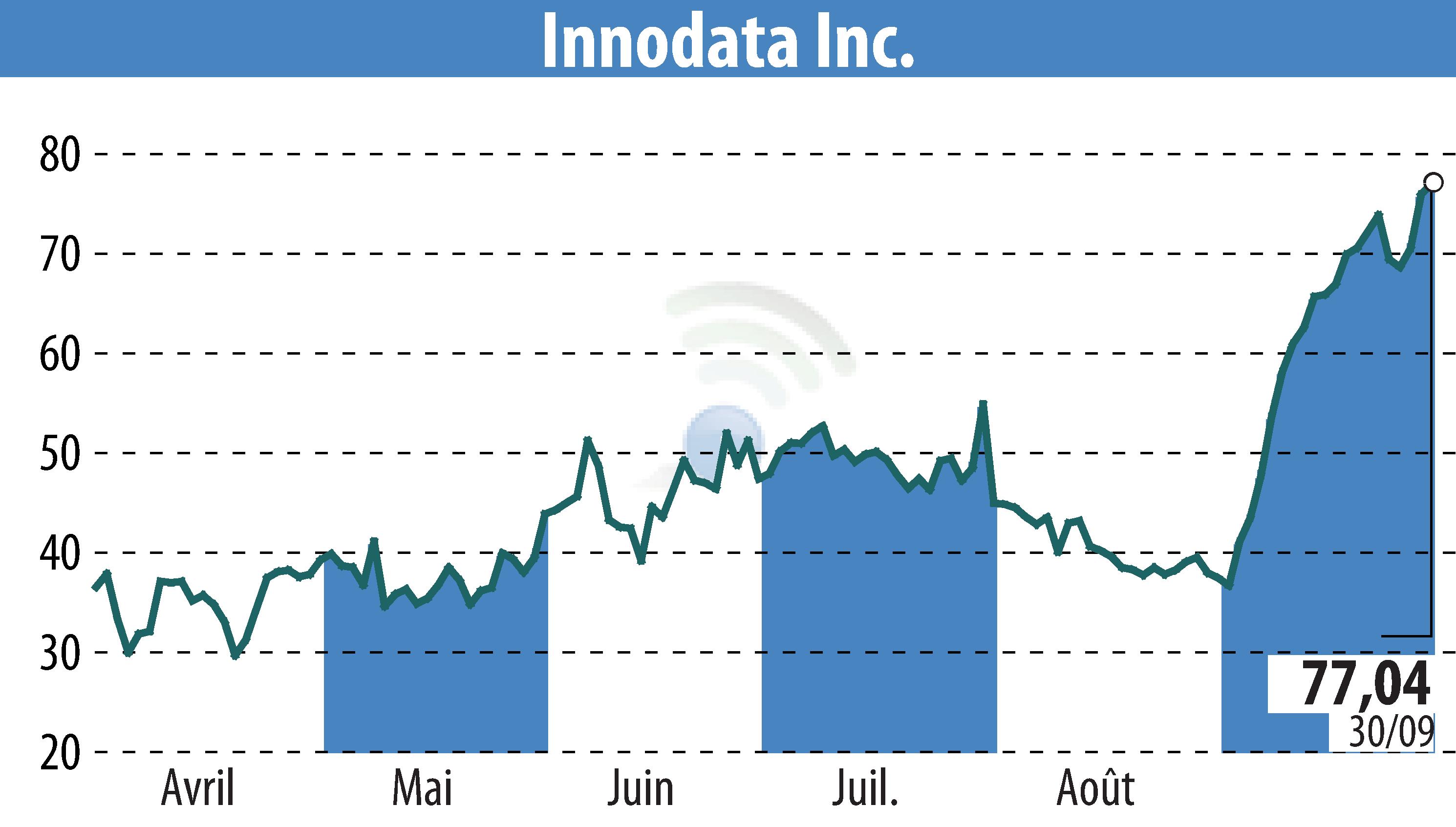Graphique de l'évolution du cours de l'action Innodata Inc. (EBR:INOD).