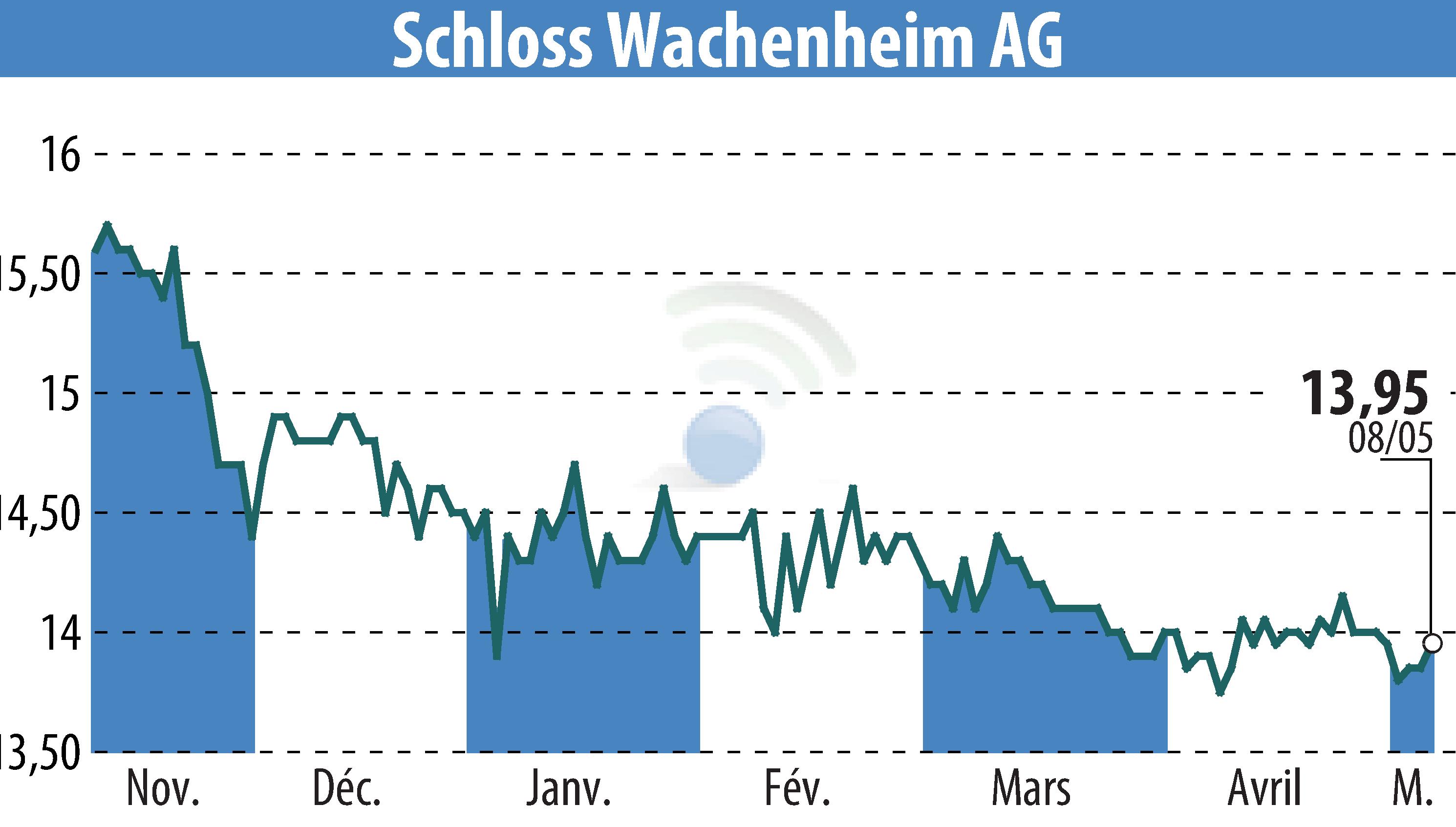 Graphique de l'évolution du cours de l'action Sektkellerei Schloss Wachenheim AG (EBR:SWA).