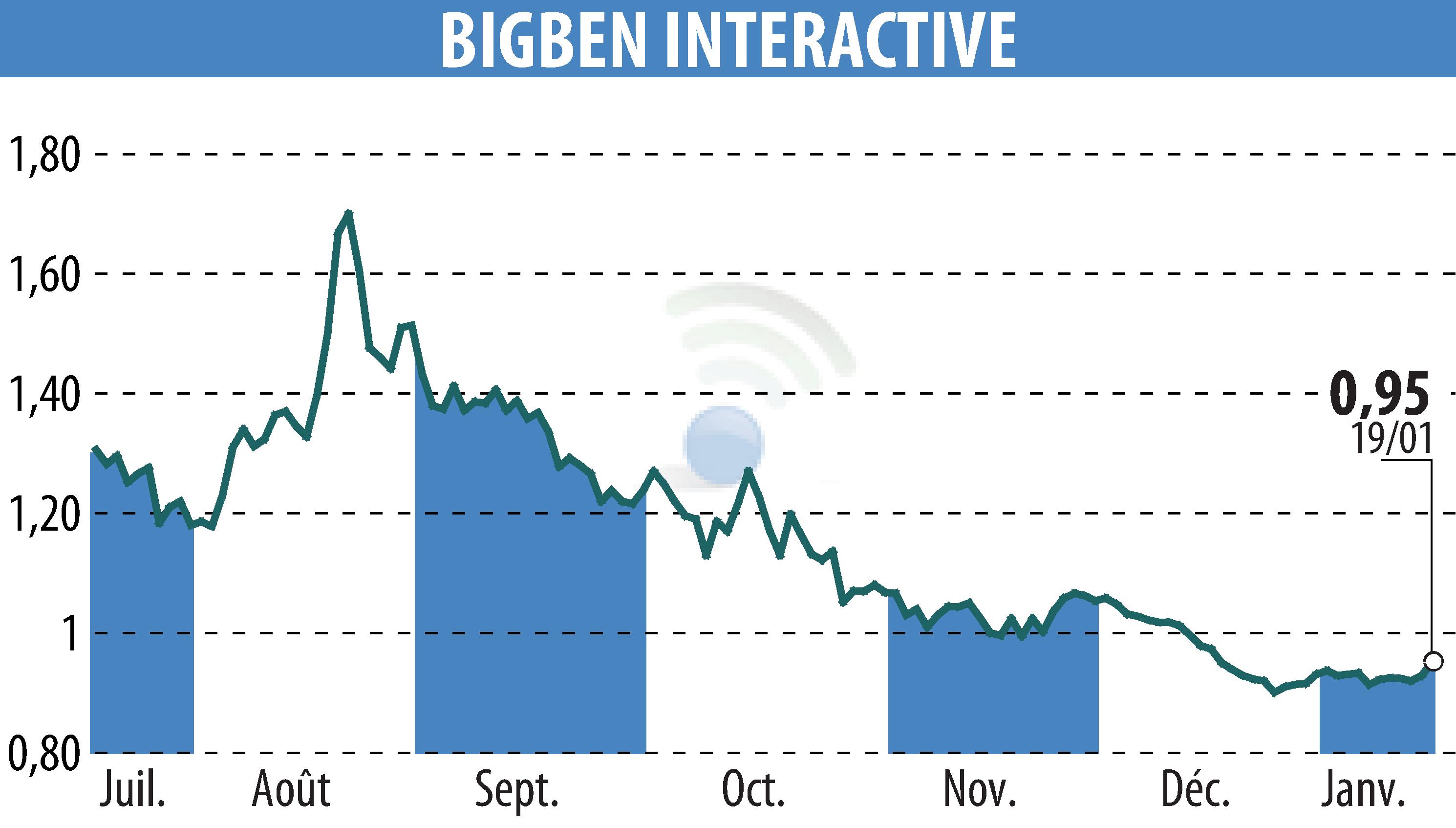 Stock price chart of BIGBEN INTERACTIVE (EPA:BIG) showing fluctuations.