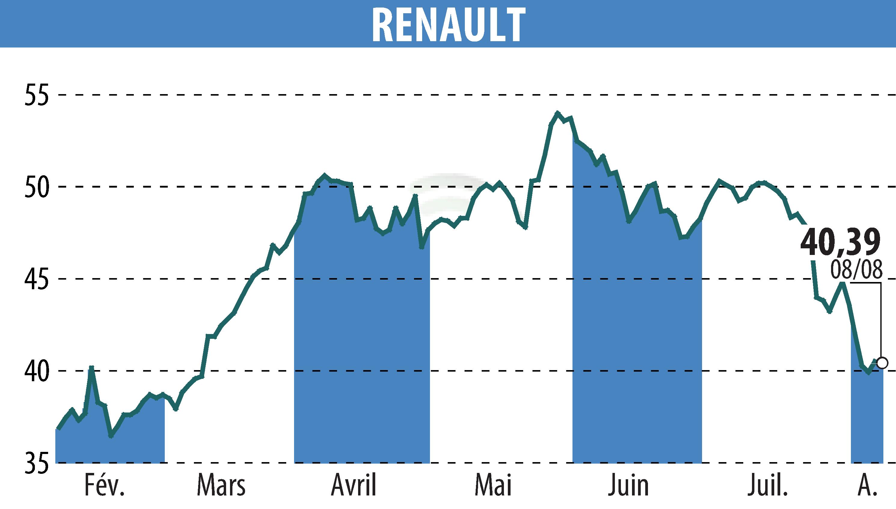 Stock price chart of RENAULT (EPA:RNO) showing fluctuations.