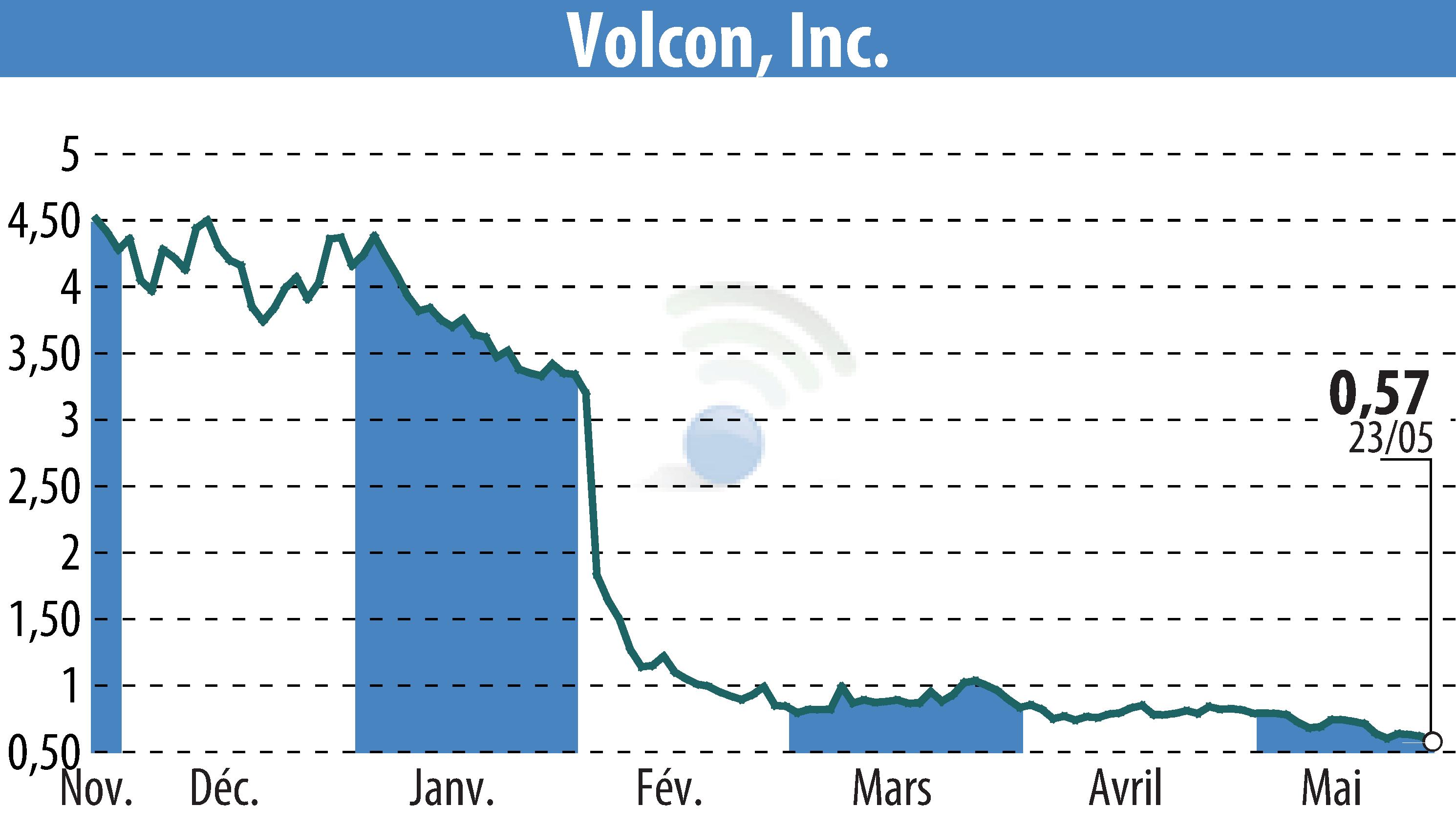 Stock price chart of Volcon EPowersports, Inc. (EBR:VLCN) showing fluctuations.