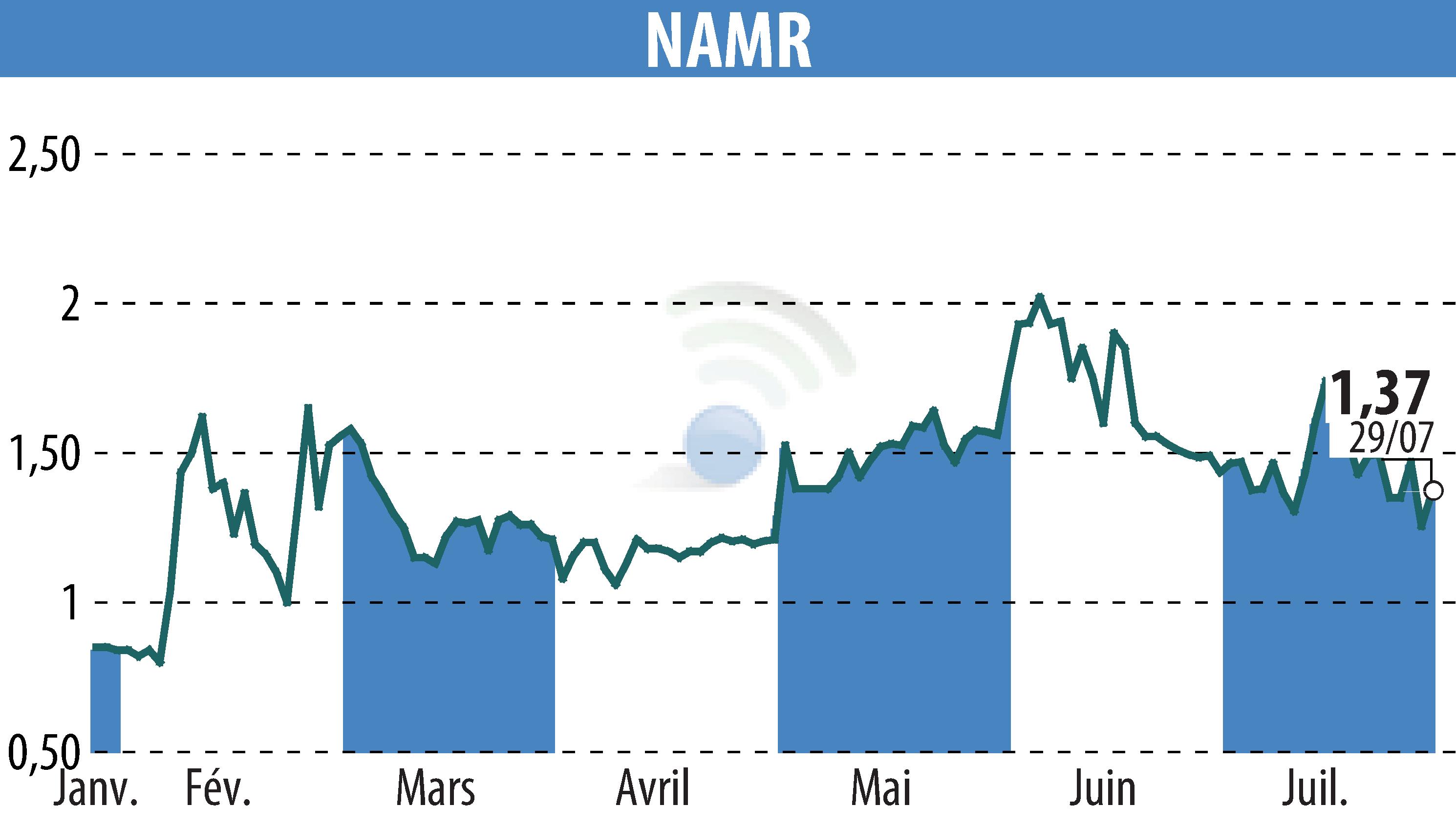 Stock price chart of NamR (EPA:ALNMR) showing fluctuations.