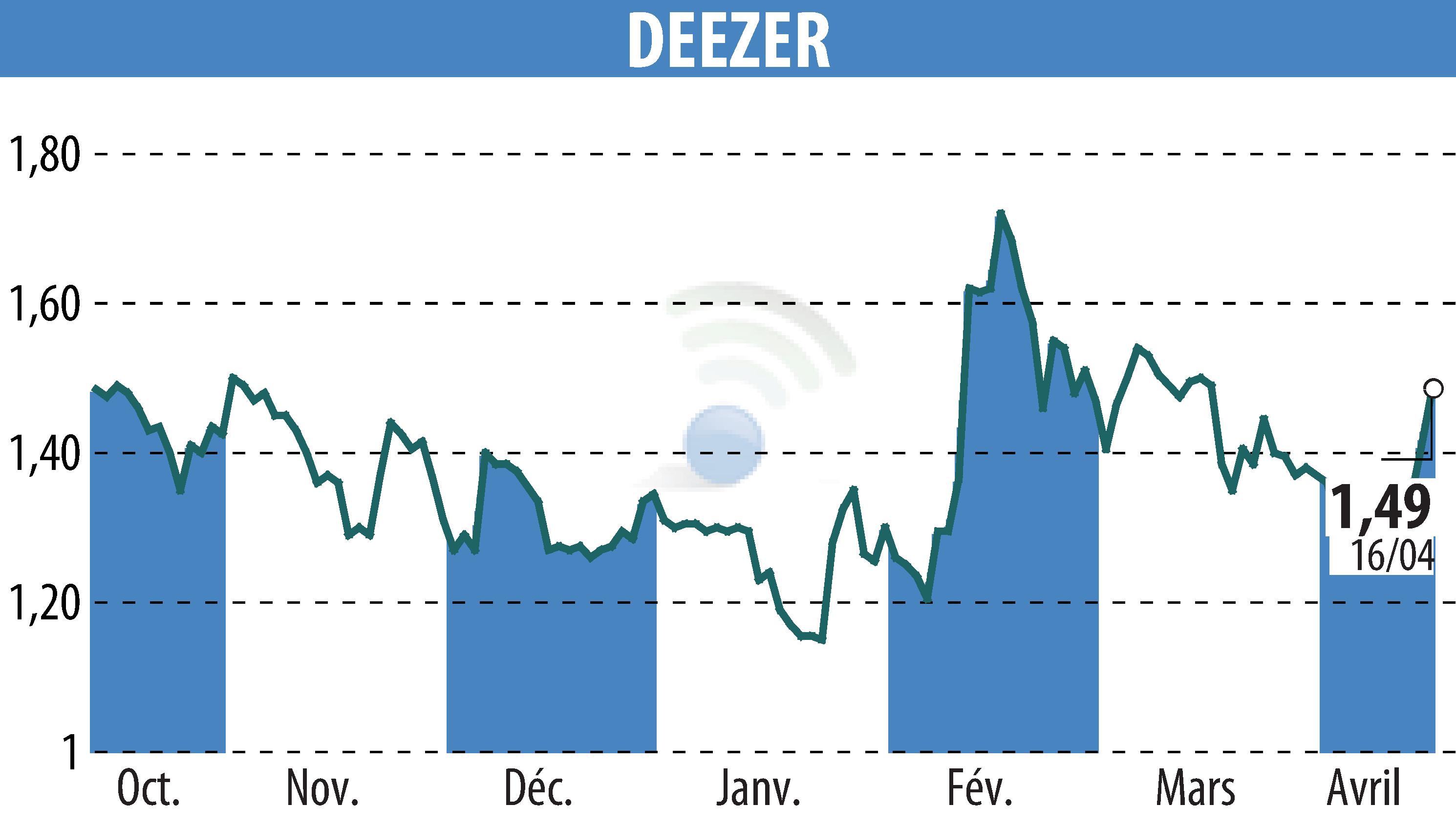 Stock price chart of Deezer (EPA:DEEZR) showing fluctuations.
