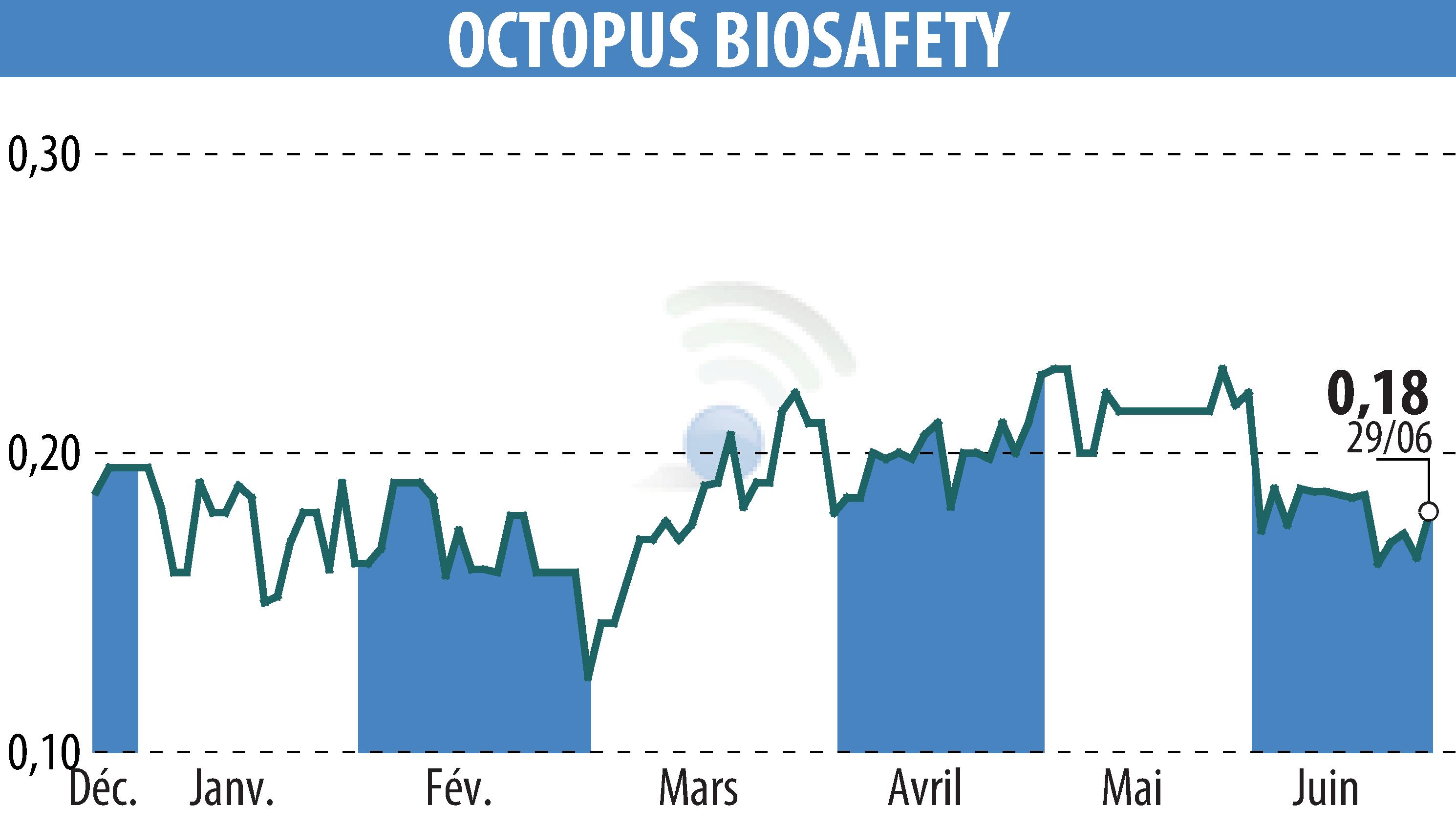 Stock price chart of OCTOPUS ROBOTS (EPA:MLOCT) showing fluctuations.