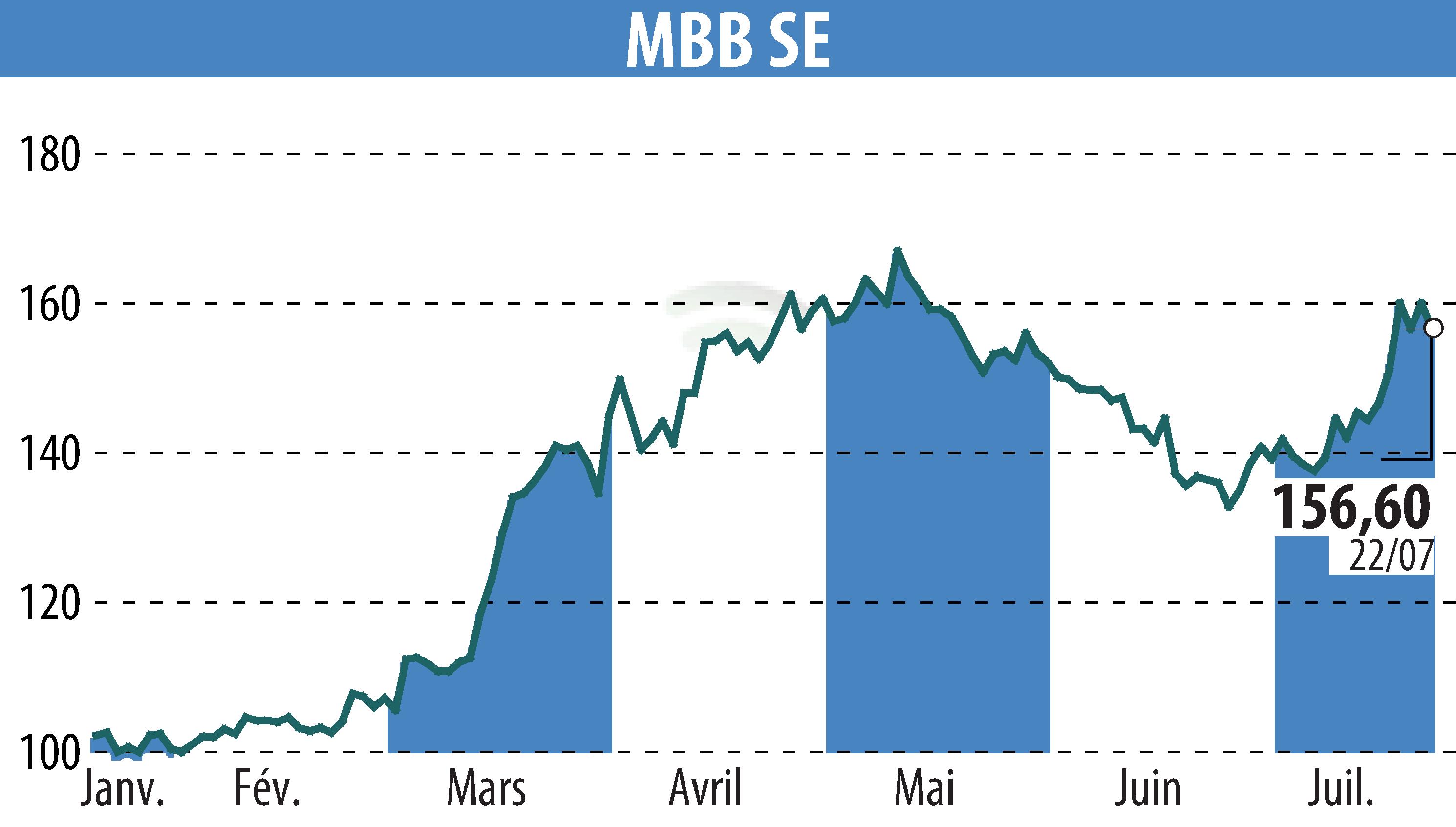 Graphique de l'évolution du cours de l'action MBB Industries AG (EBR:MBB).