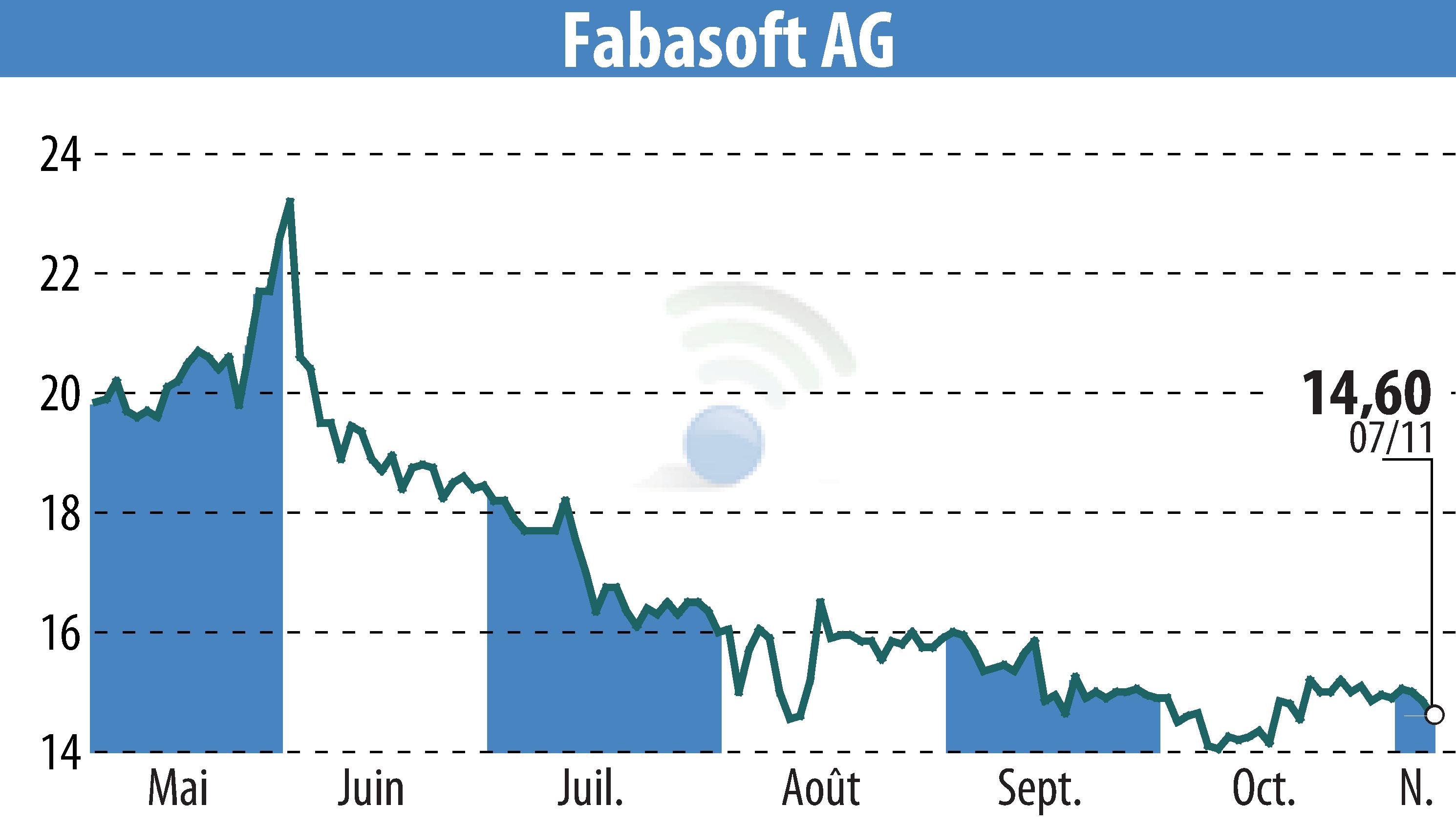 Graphique de l'évolution du cours de l'action Fabasoft AG (EBR:FAA).