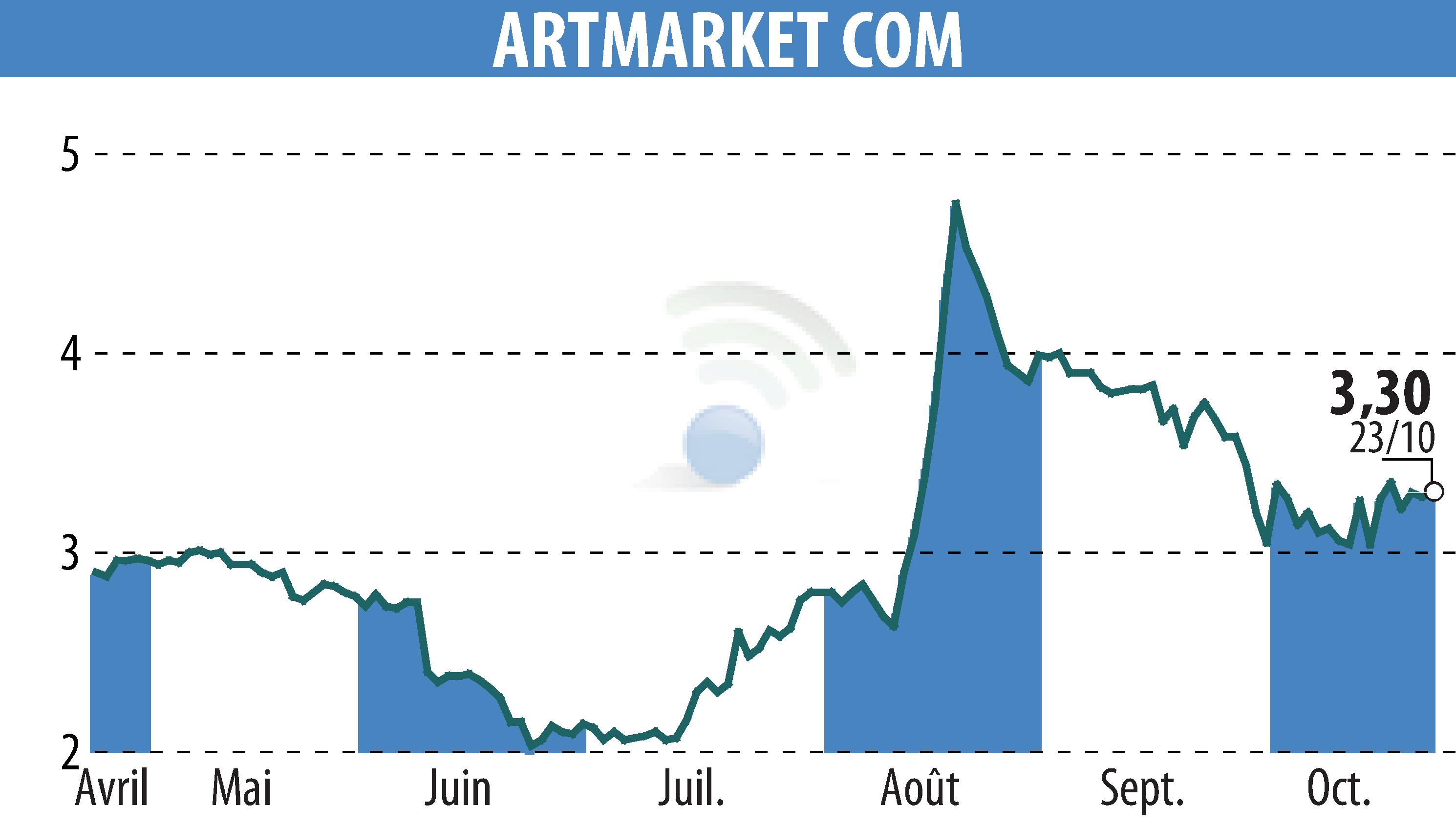 Graphique de l'évolution du cours de l'action Artmarket.com (EPA:PRC).
