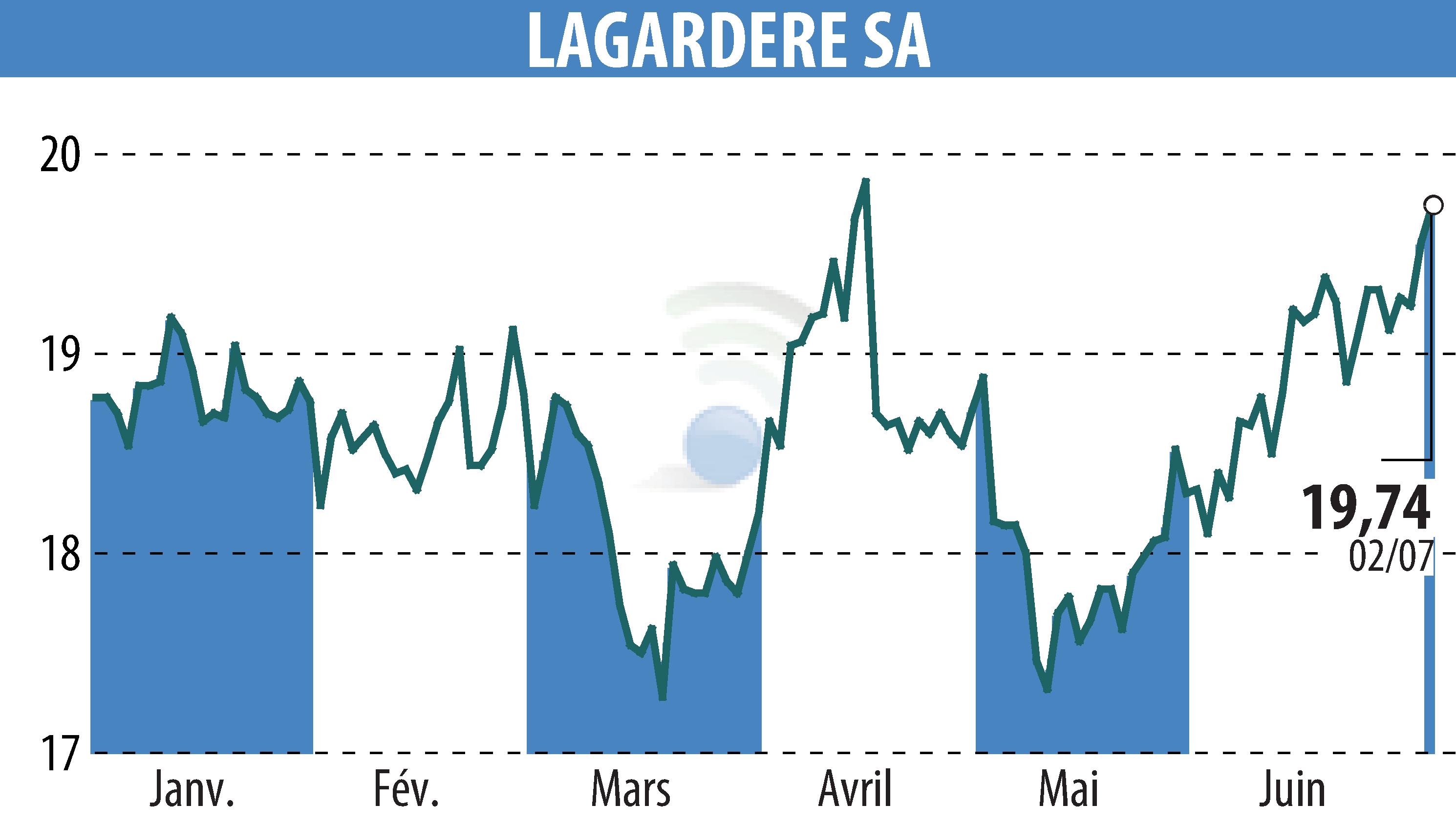 Stock price chart of LAGARDERE (EPA:MMB) showing fluctuations.