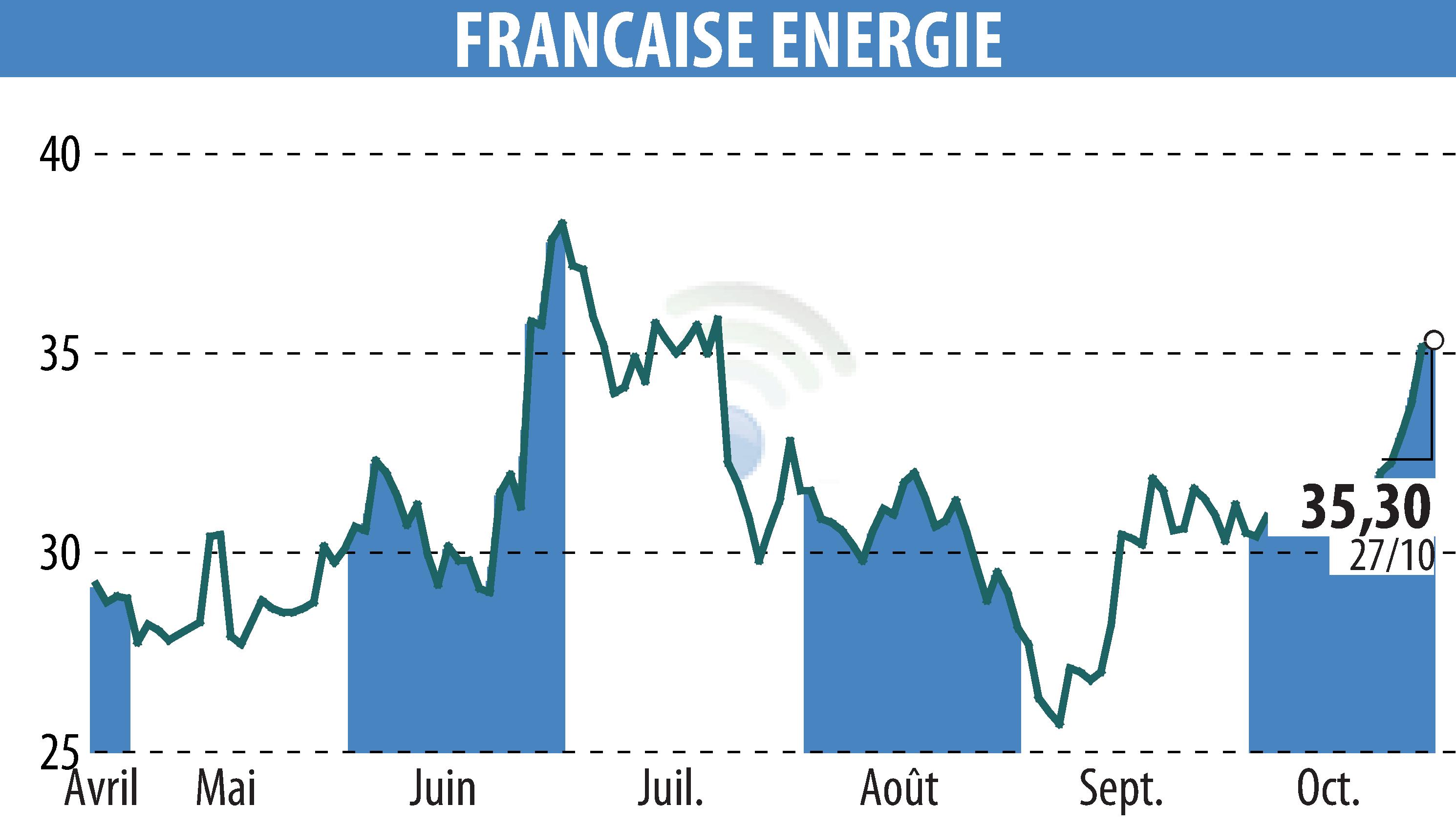 Stock price chart of FRANCAISE ENERGIE (EPA:FDE) showing fluctuations.