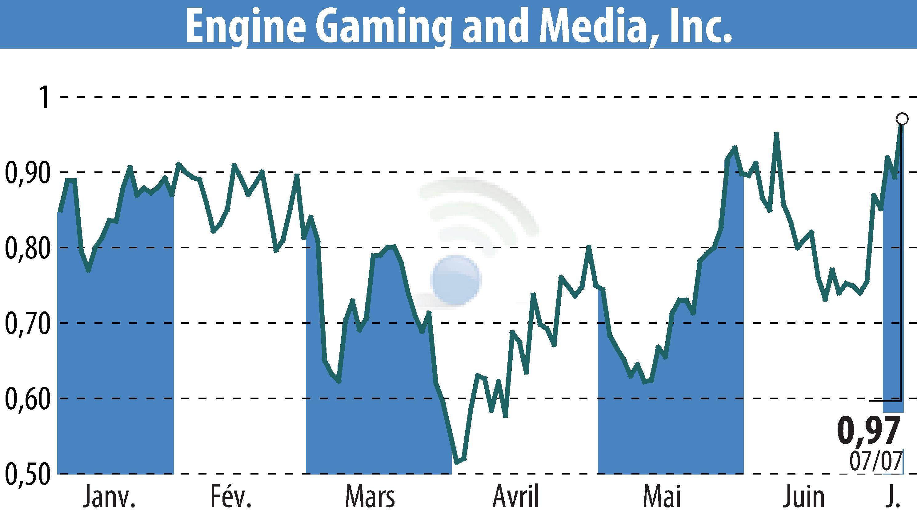 Stock price chart of GameSquare Holdings, Inc. (EBR:GAME) showing fluctuations.